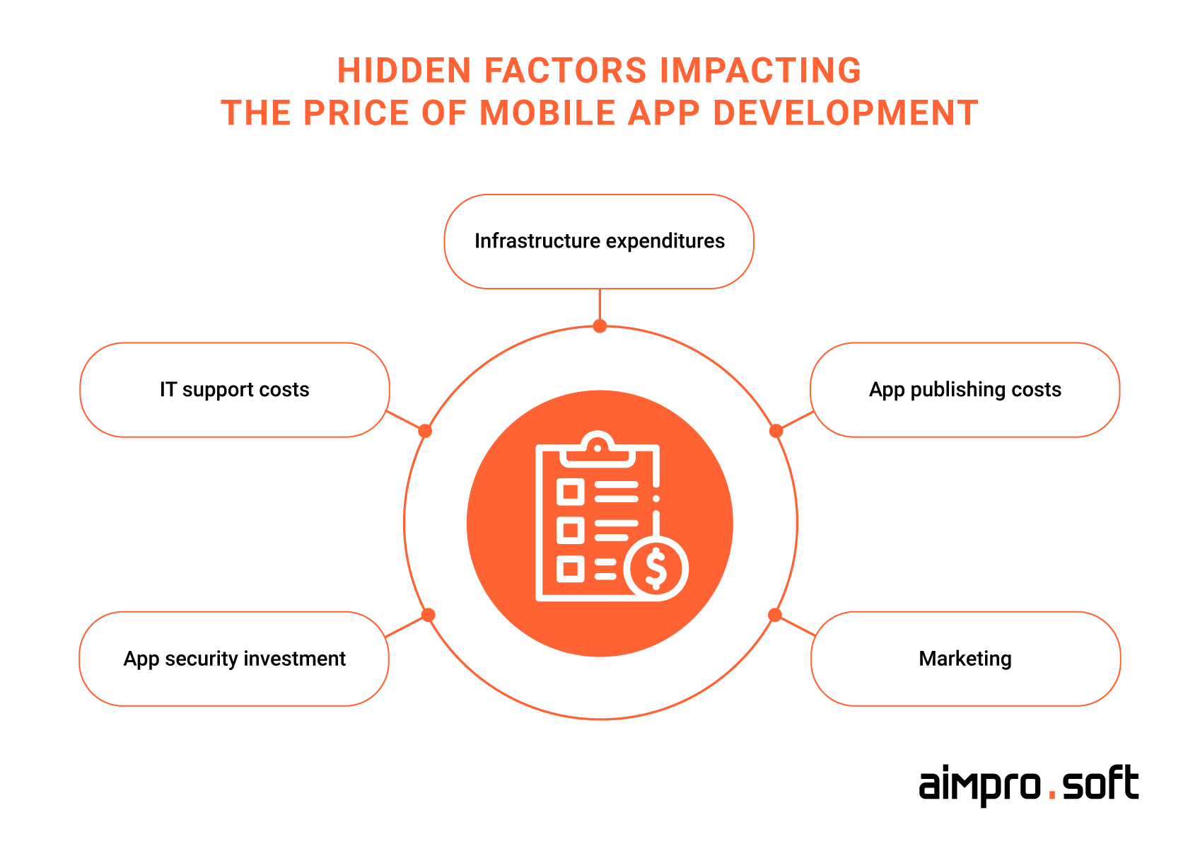 Hidden factors affecting the price of mobile application development