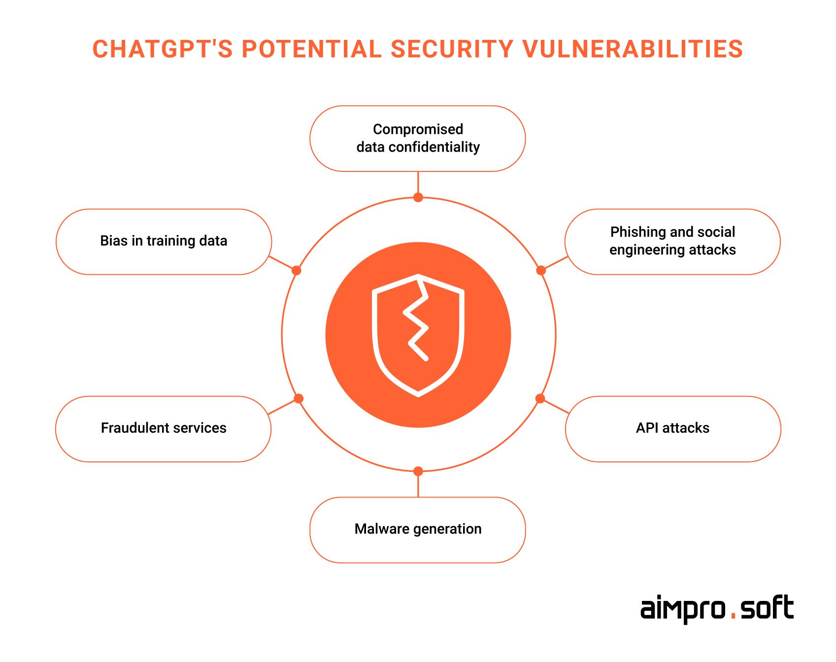 Security risks associated with ChatGPT