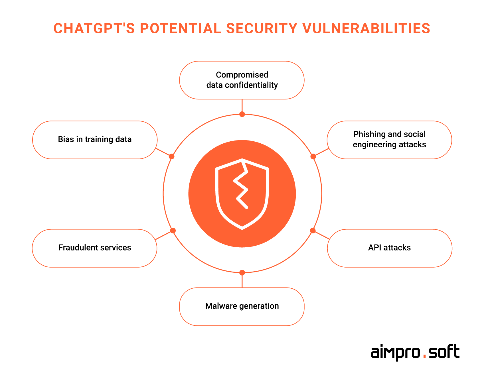 Security risks associated with ChatGPT Security risks associated with ChatGPT