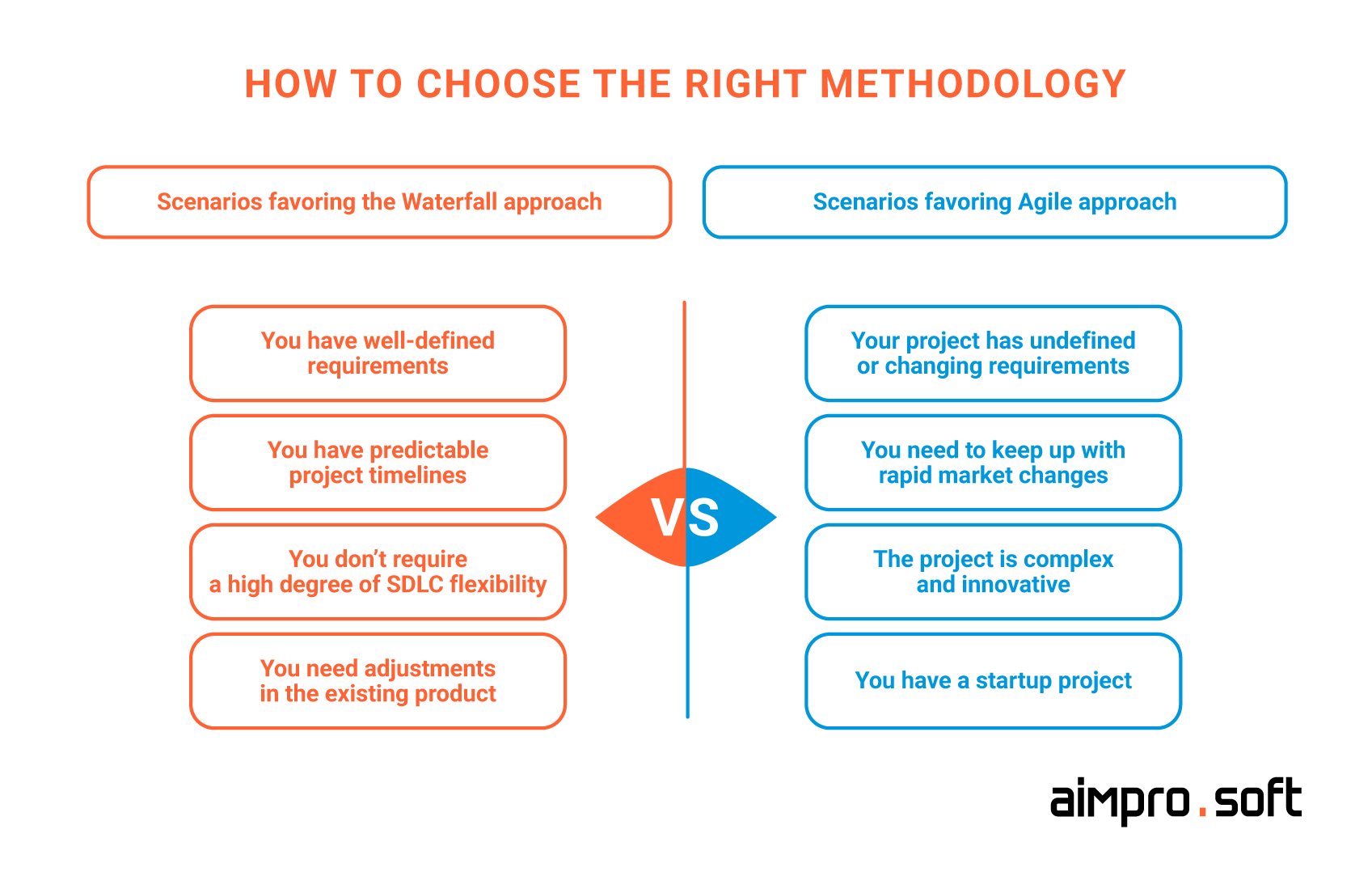 How to choose the right methodology