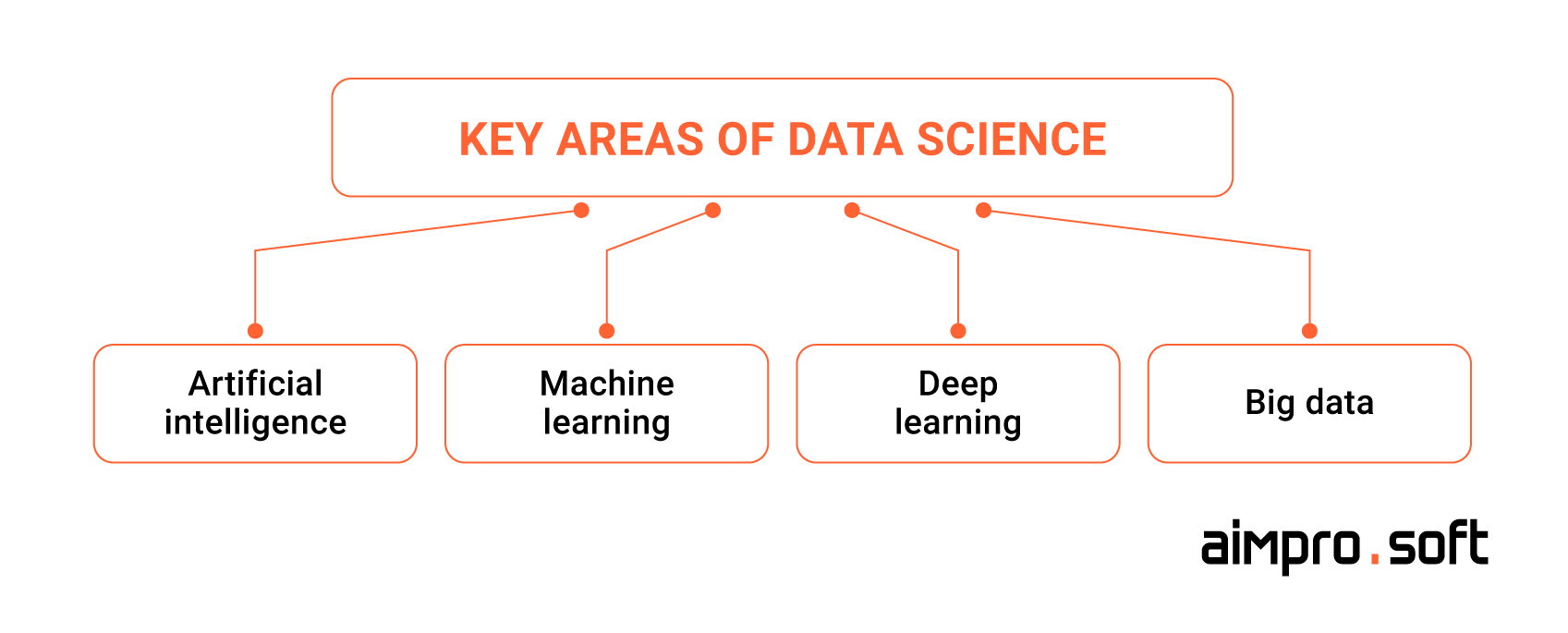 Key areas of data science