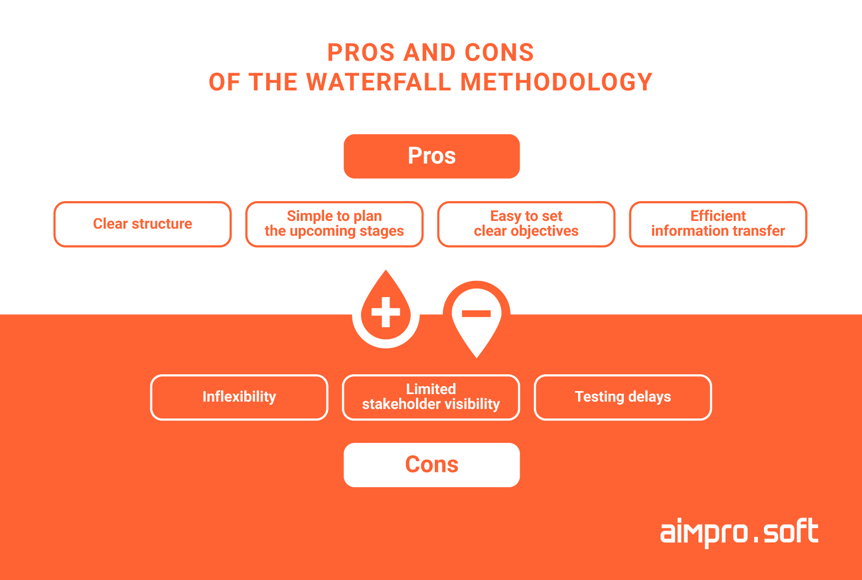 Pros and cons of Waterfall
