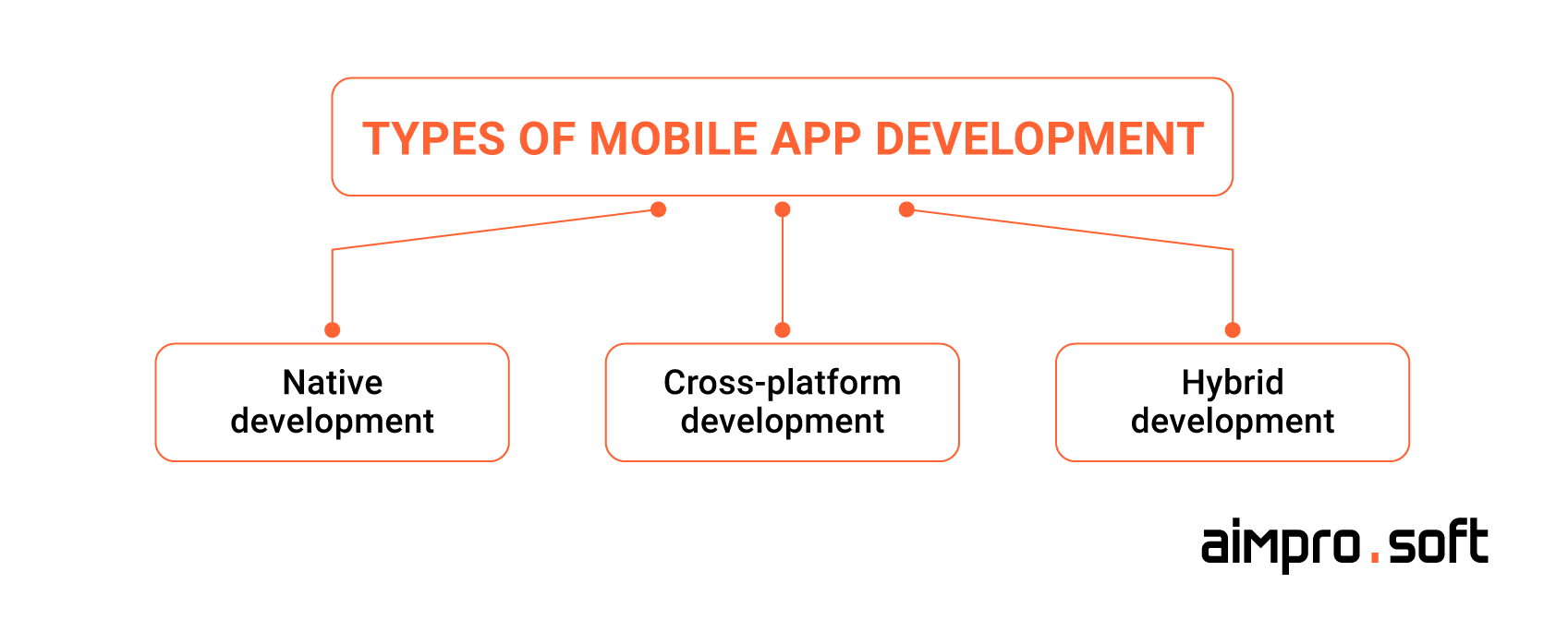 Types of mobile app development