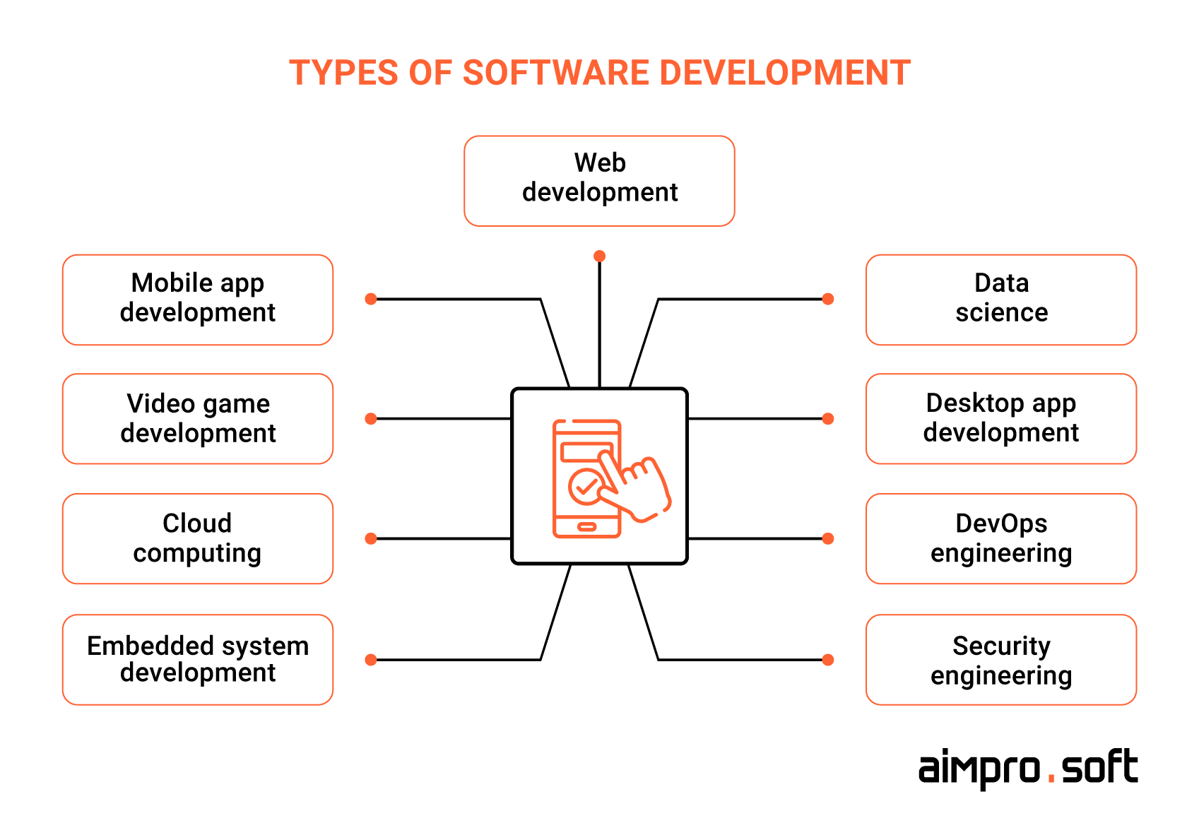 Types of software development