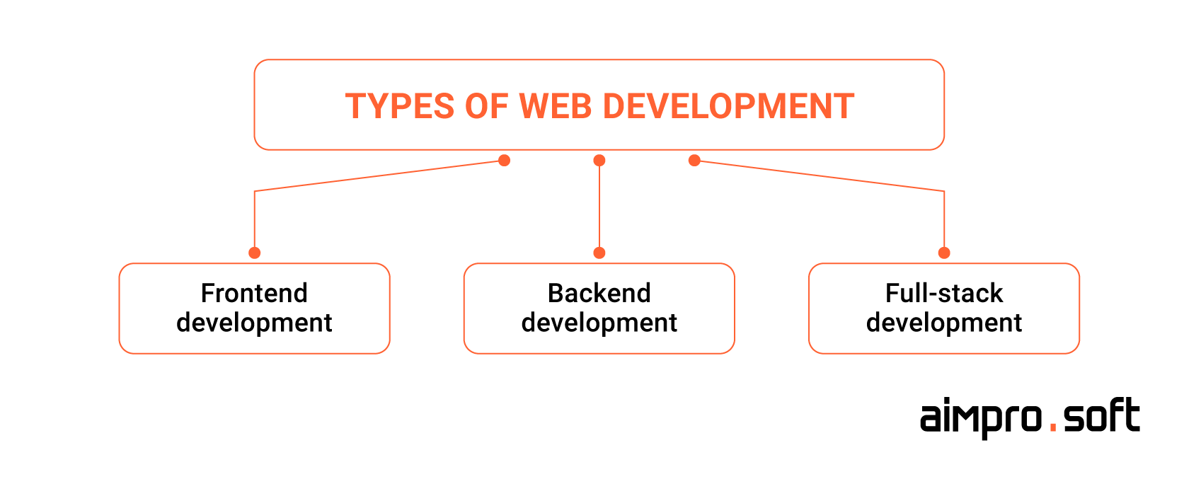 Types of web development