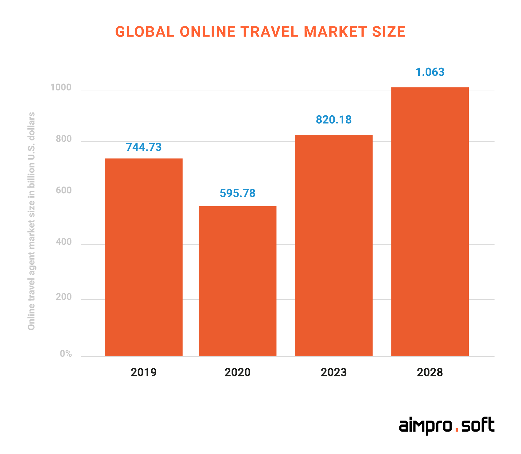 Global online travel market size