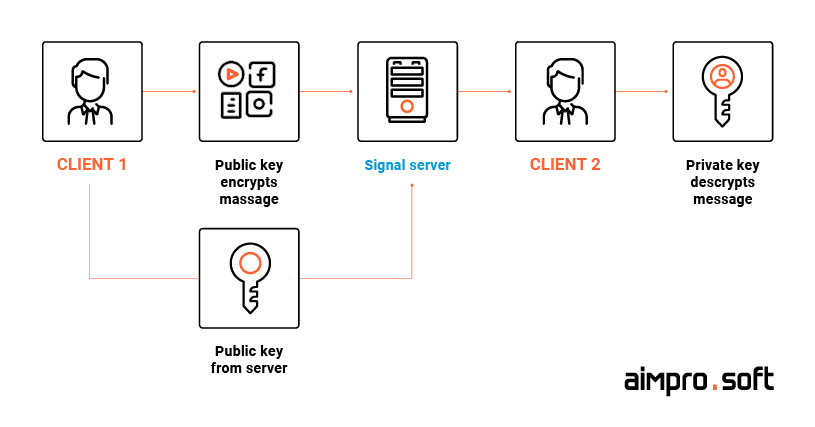How end-to-end encryption protects a text messaging app