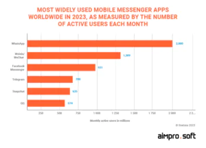 Messengers popularity statistics