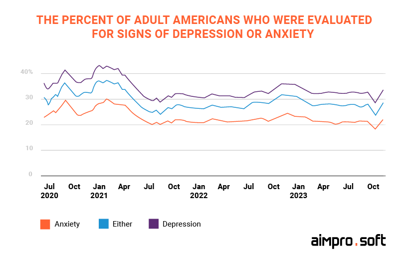 The prevalence of anxiety increased significantly in 2020