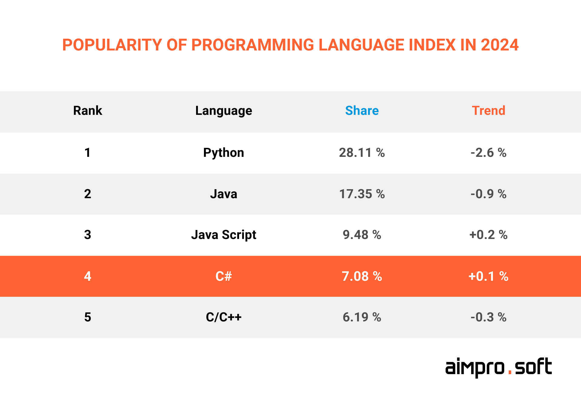 Popularity of programming language index 2024