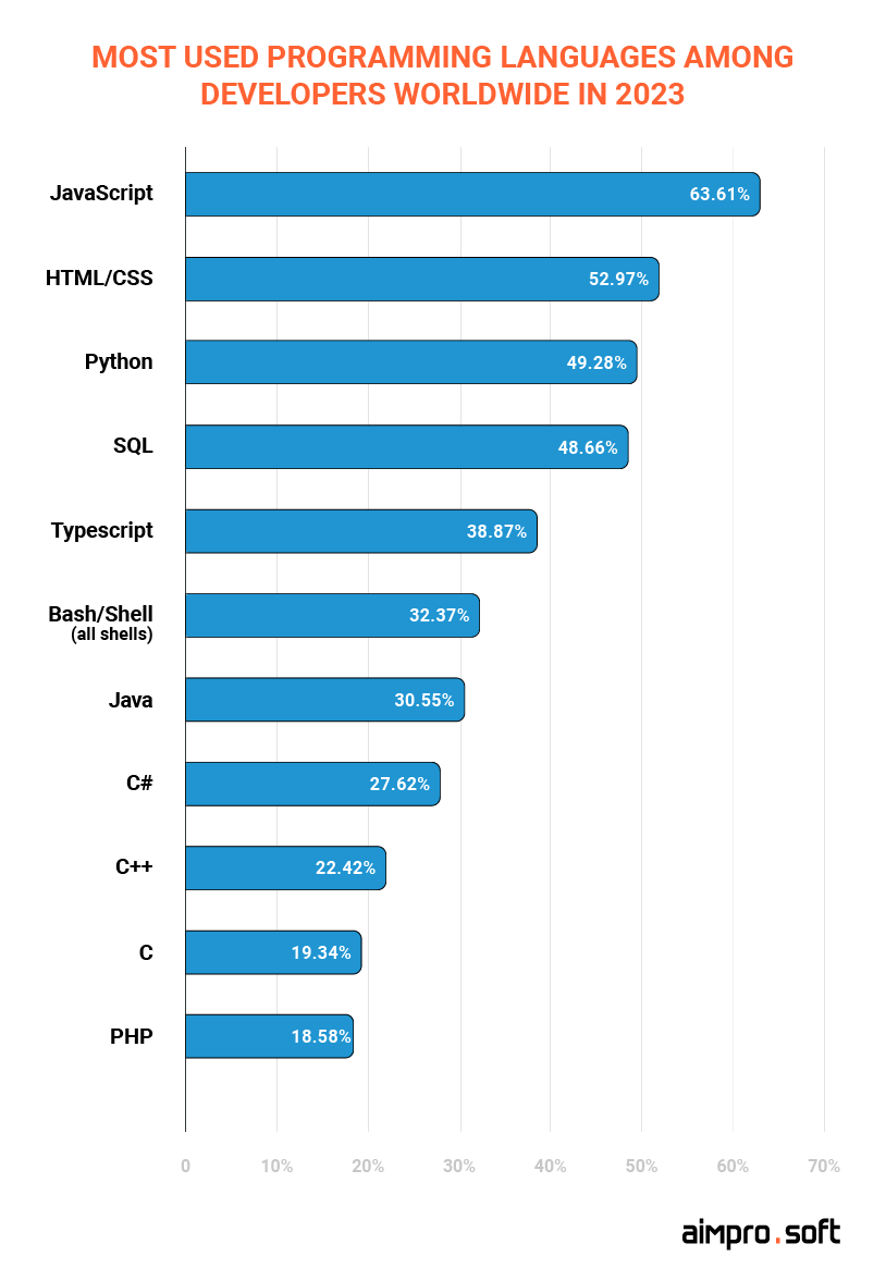 Statistics of the most popular programming languages