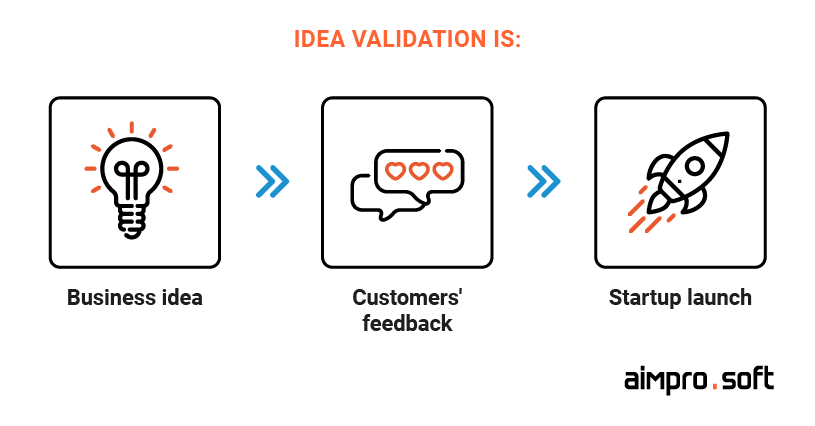 SaaS app business idea validation in three pictures