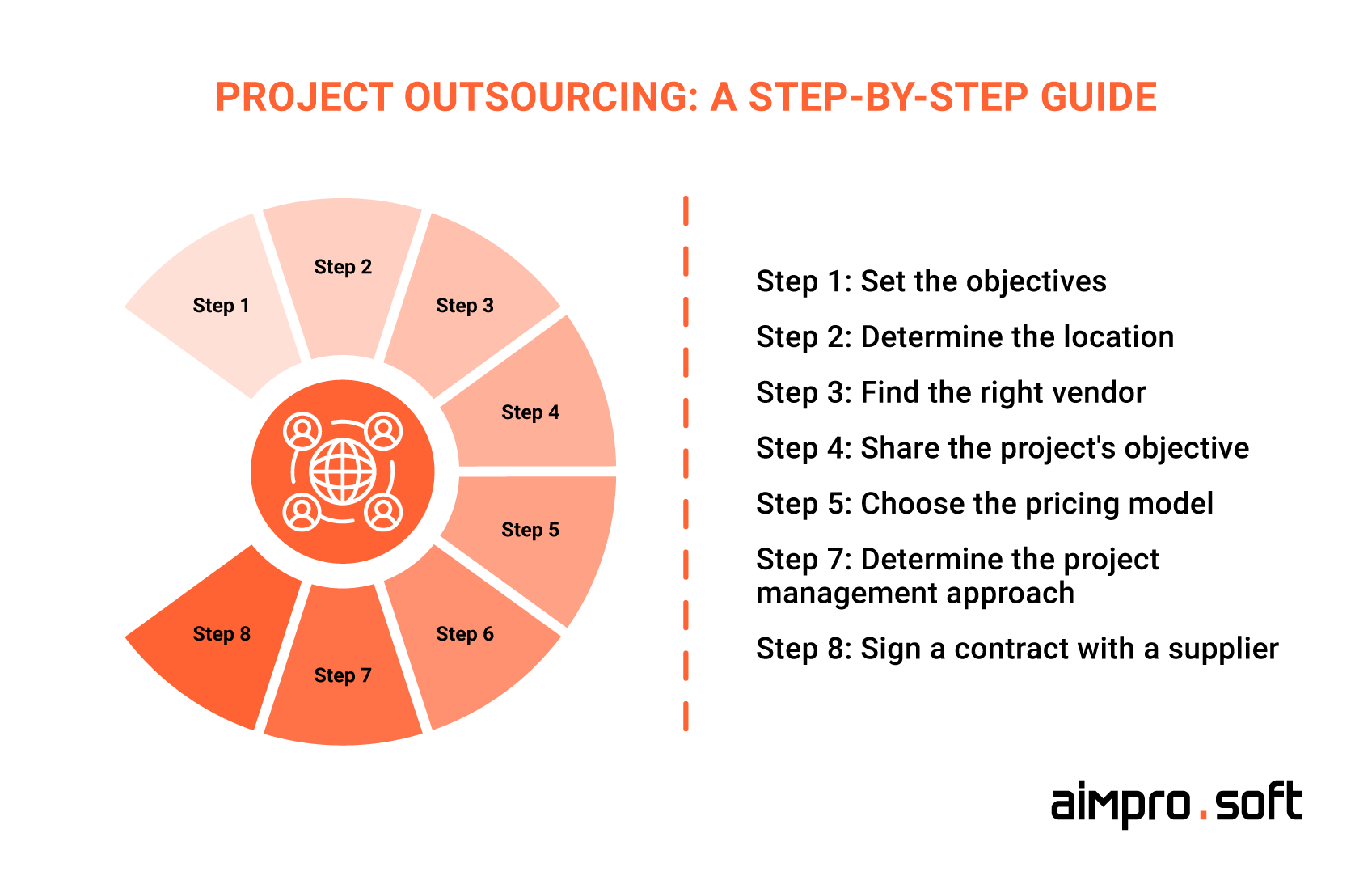 A step-by-step guide to project outsourcing