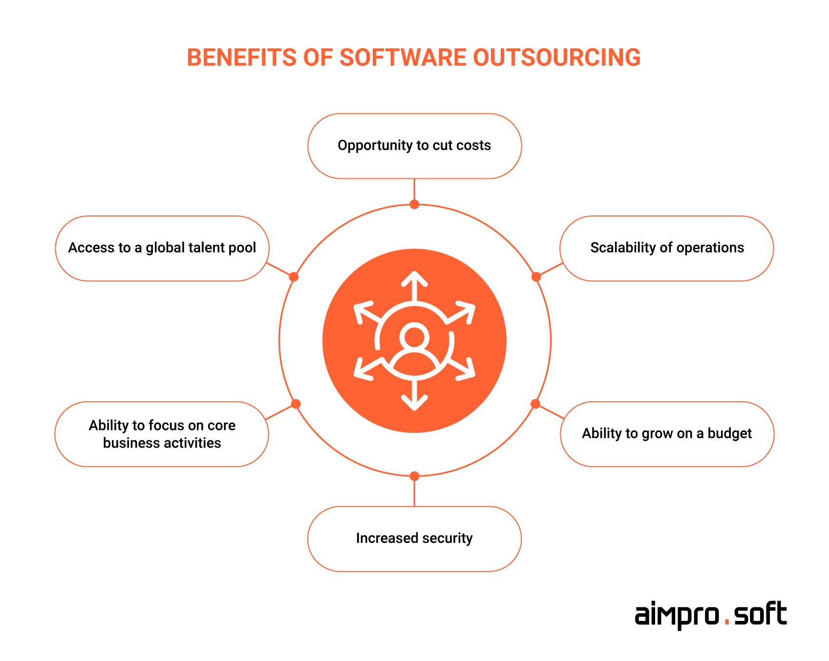 Benefits of software outsourcing
