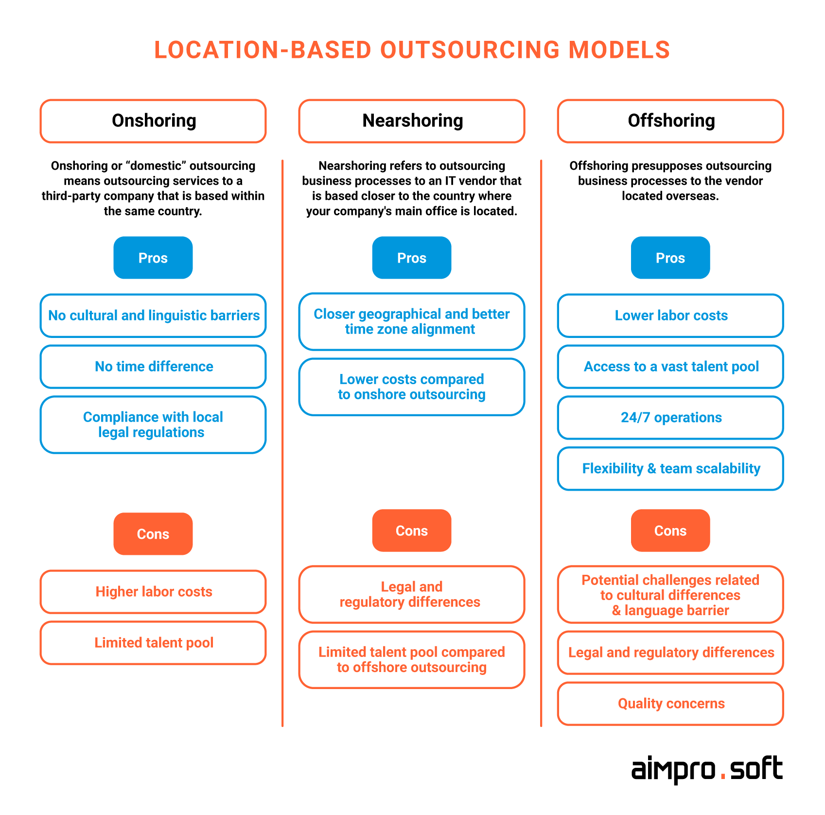 Location-based outsourcing models