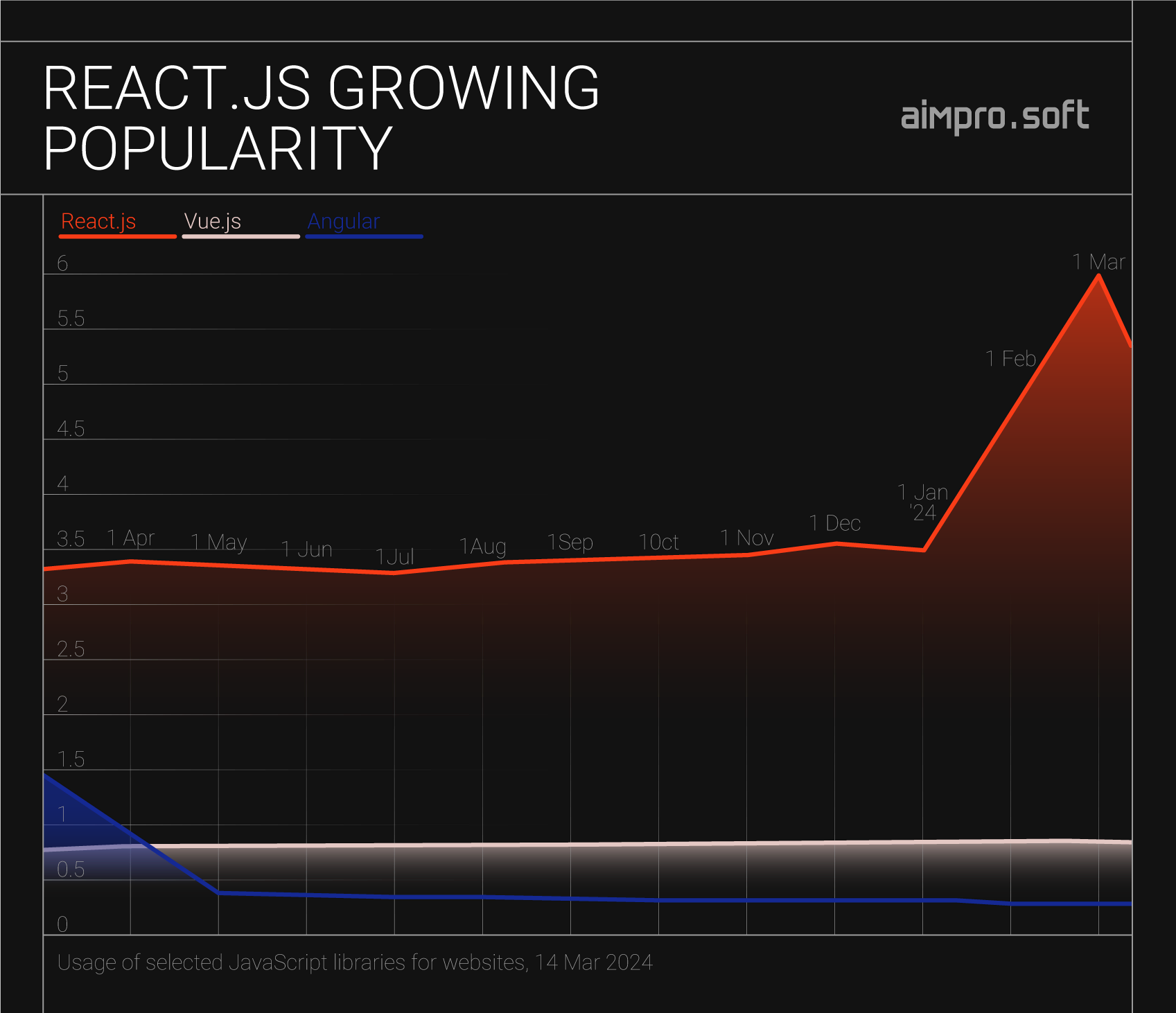 React is the most popular JavaScript library