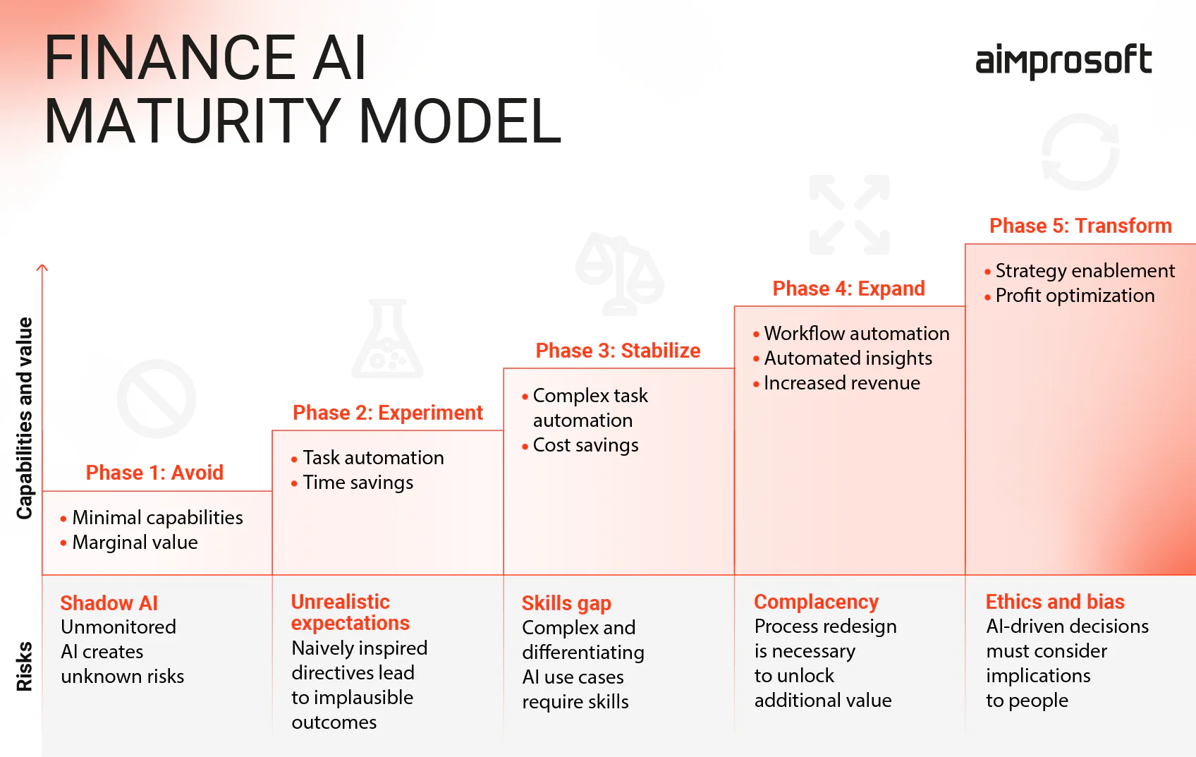 Finance AI maturity model Finance AI maturity model