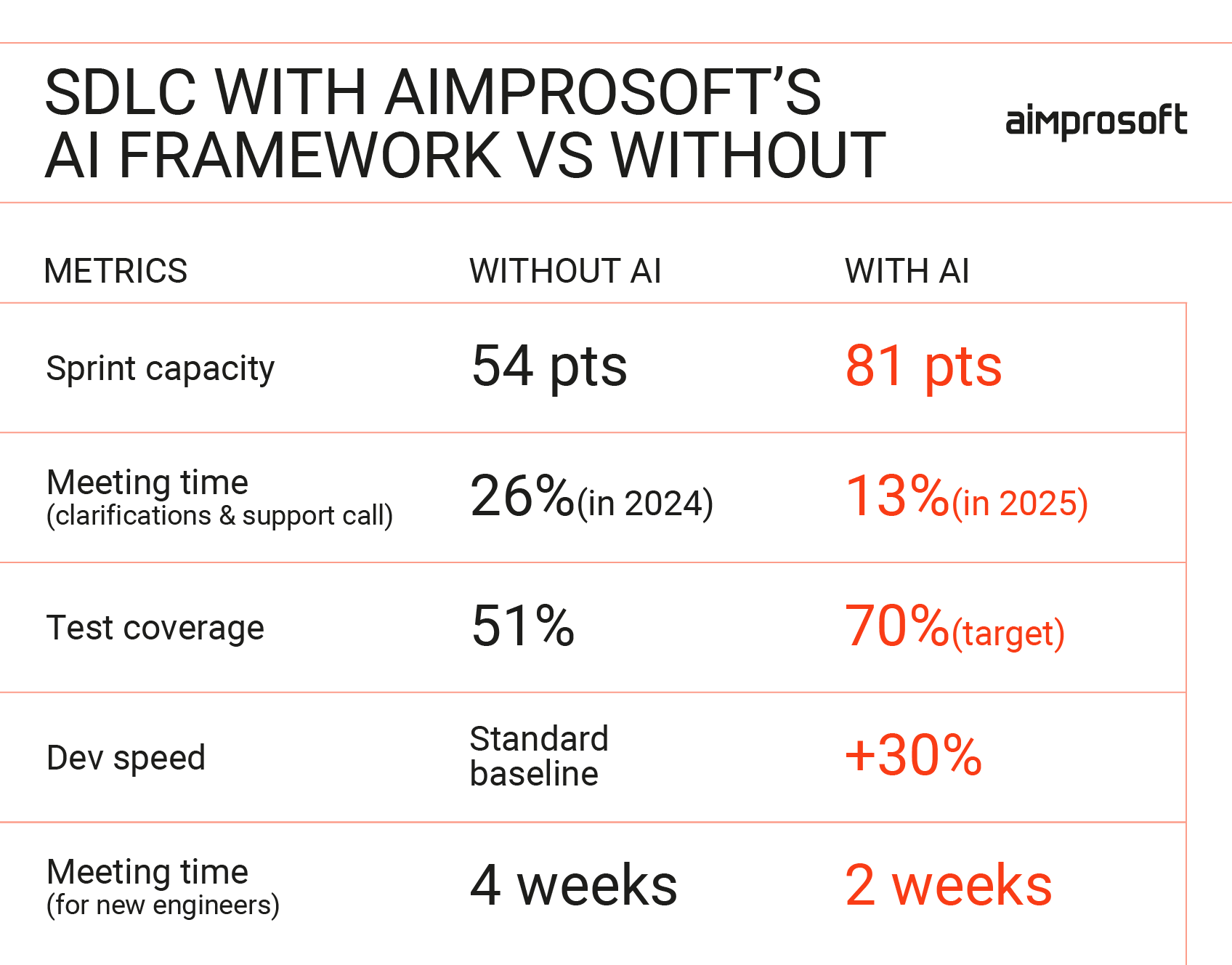 results of developers work with Aimprosoft's solution and without