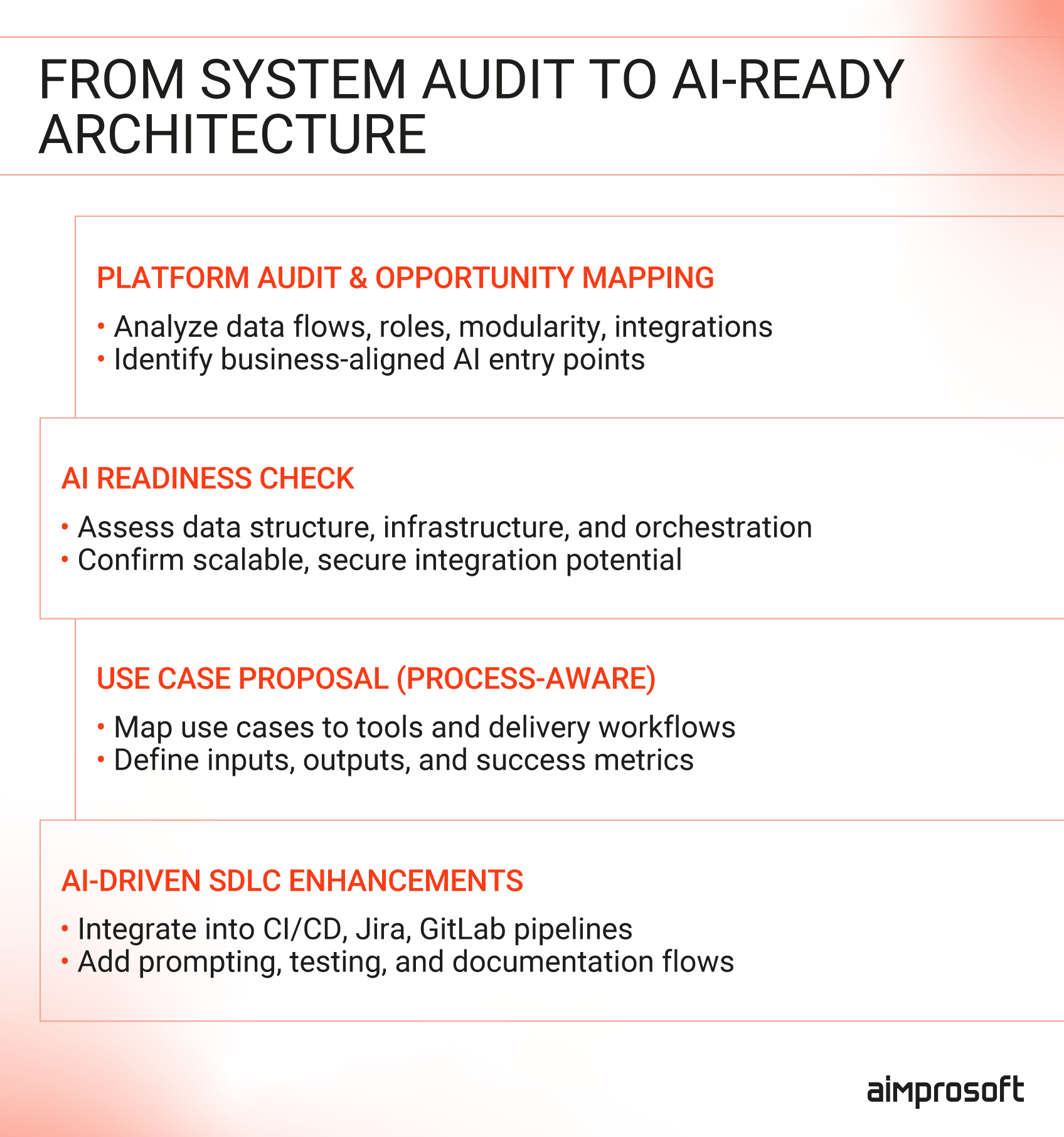 Pre-integration of AI & AI readiness check Pre-integration of AI & AI readiness check