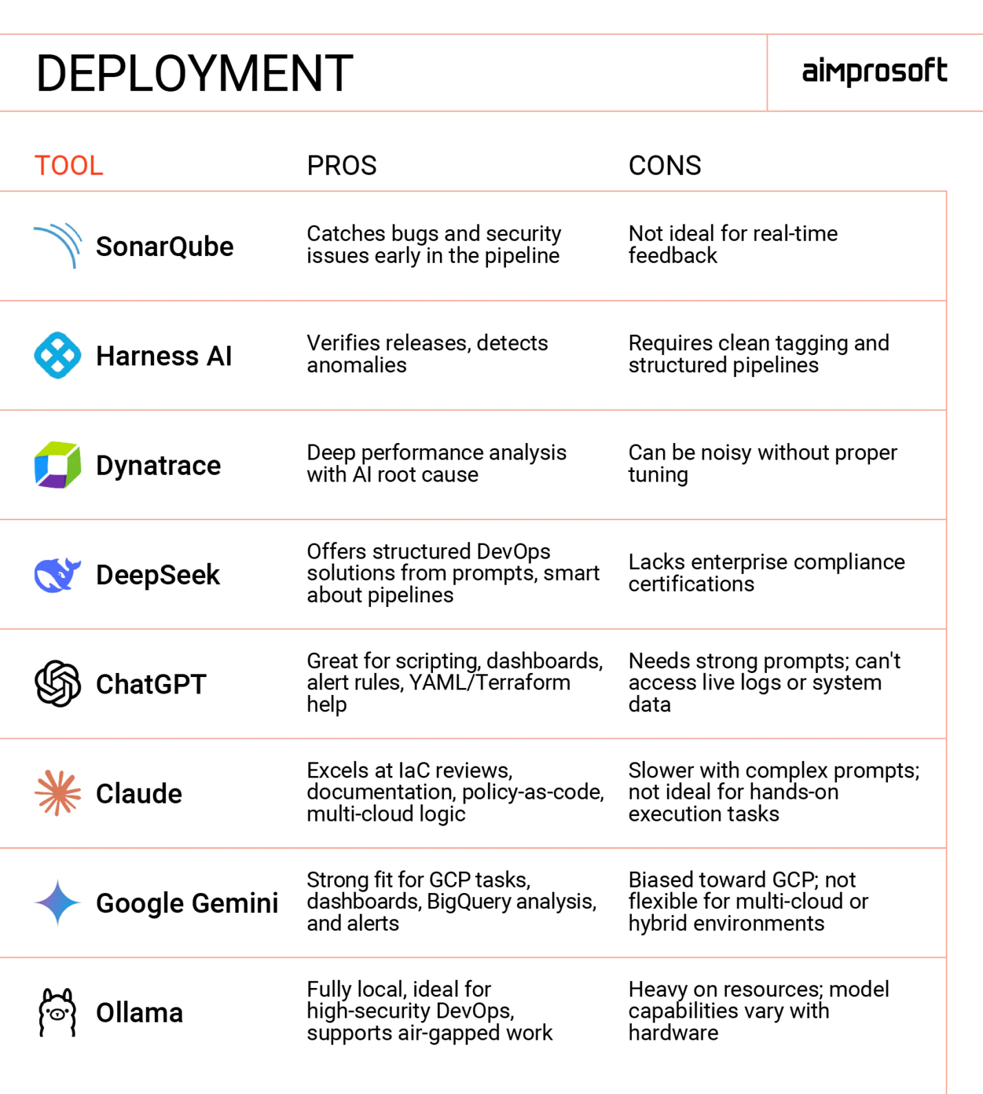 AI tools for DevOps