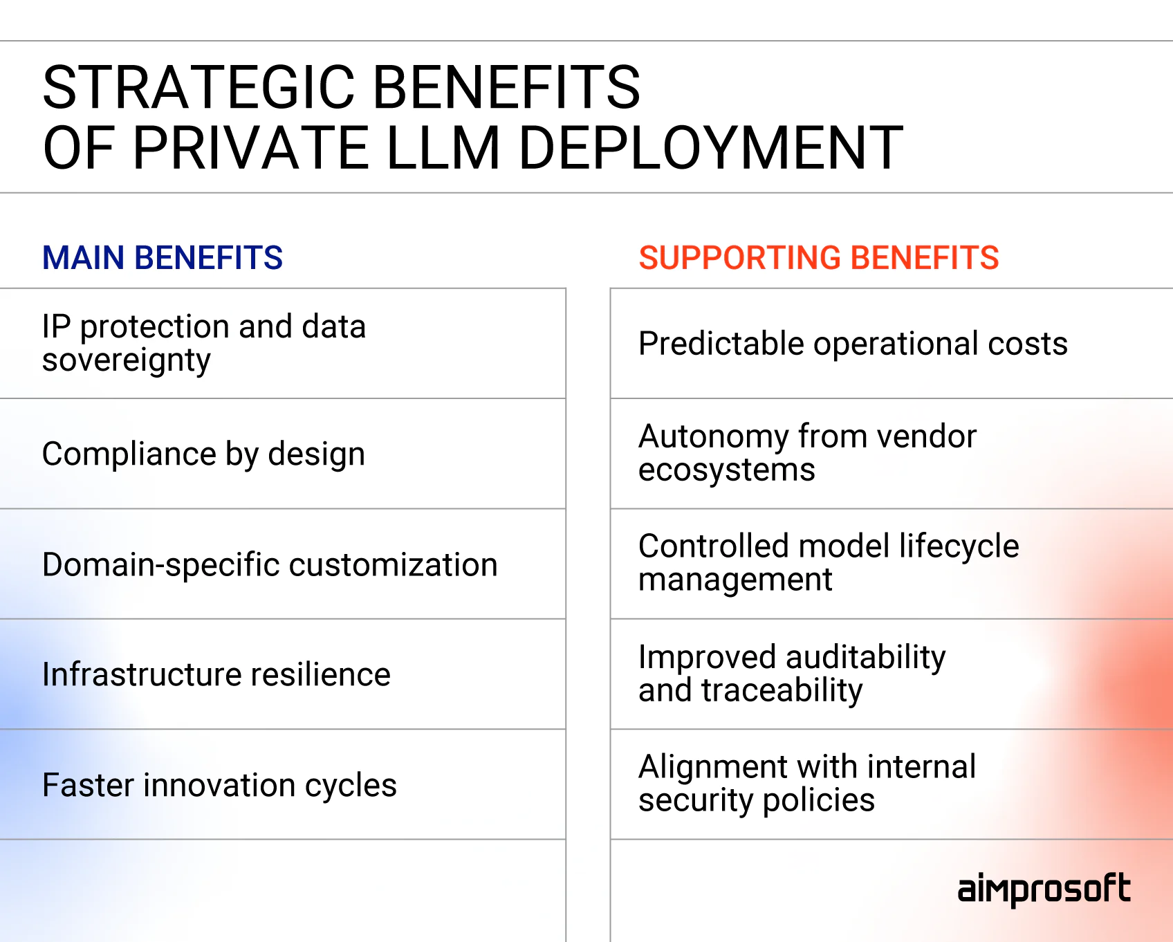Strategic benefits of private LLM deployment for enterprise environments