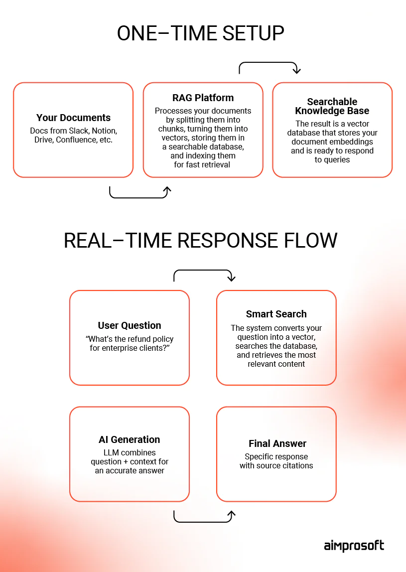 how RAG request works