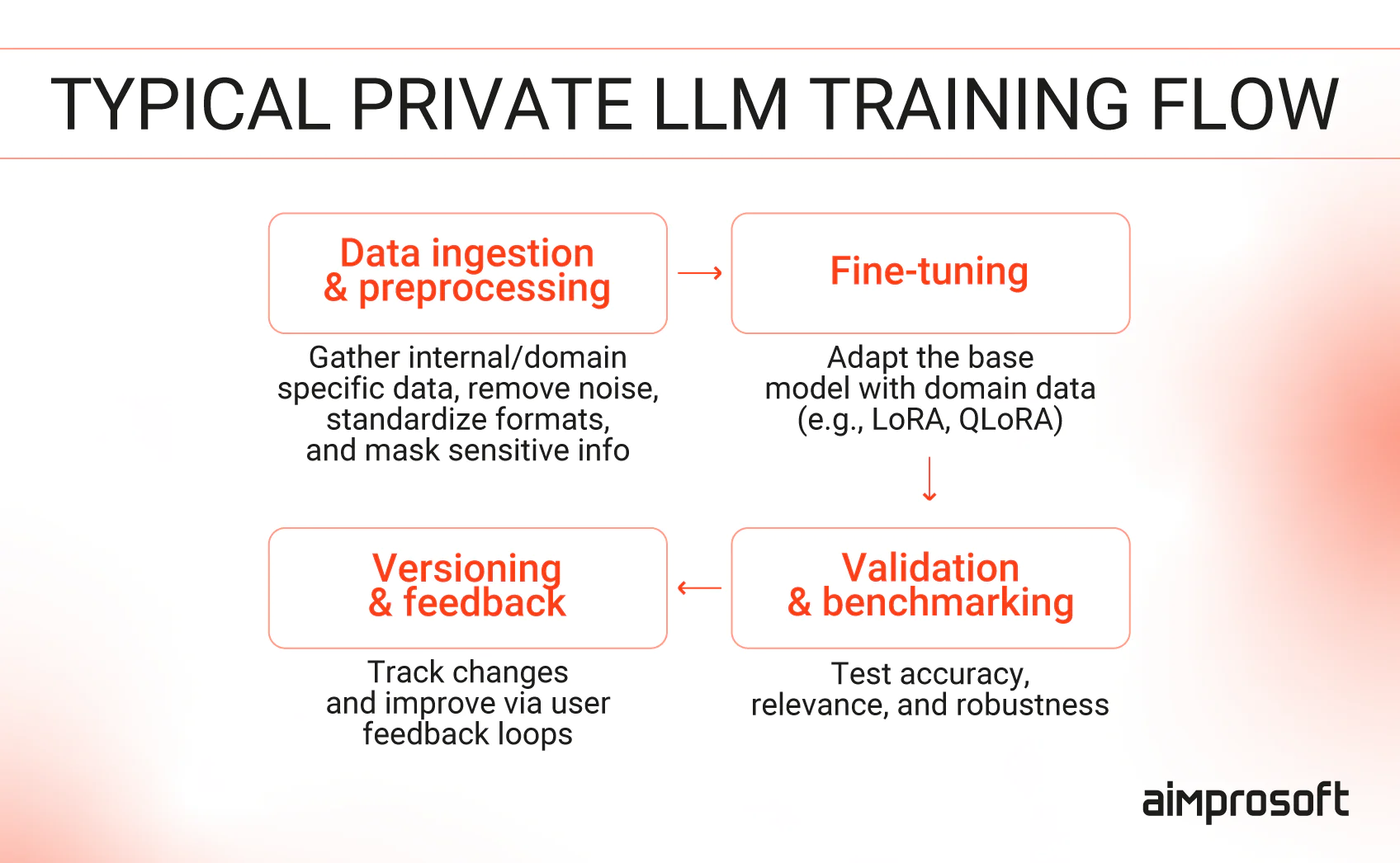 Data pipeline & training flow design