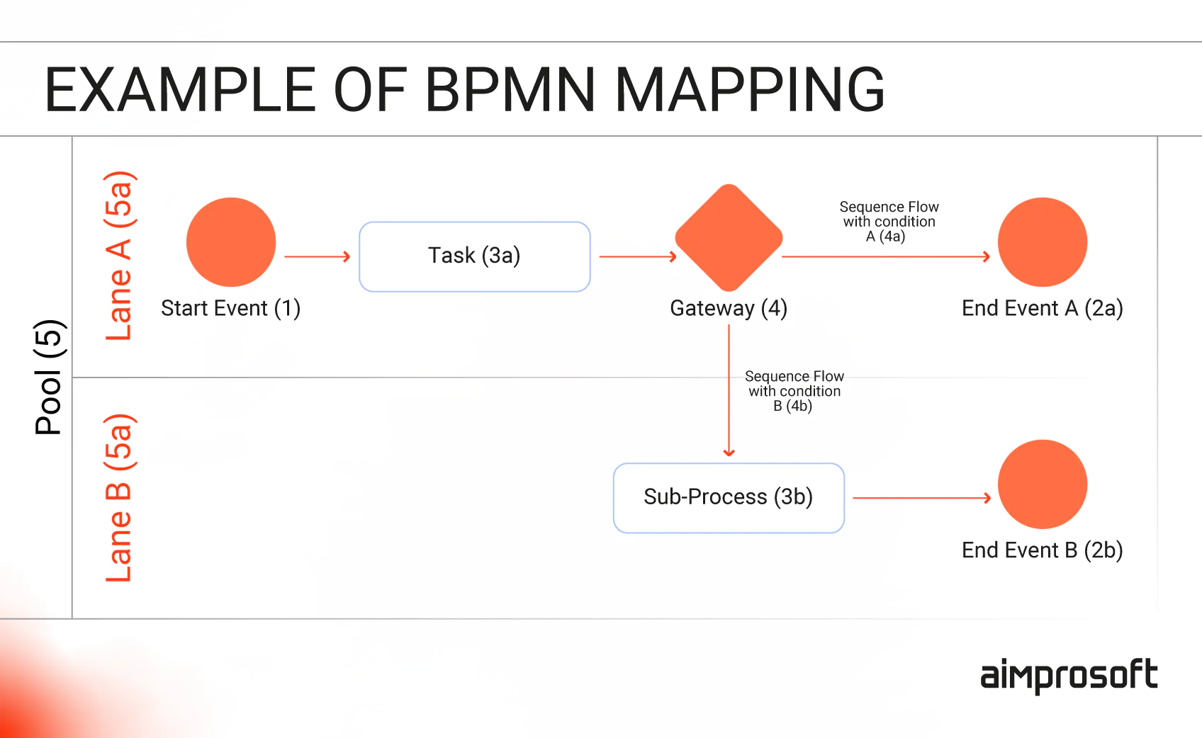 Business Process Model and Notation in Automation of business processes