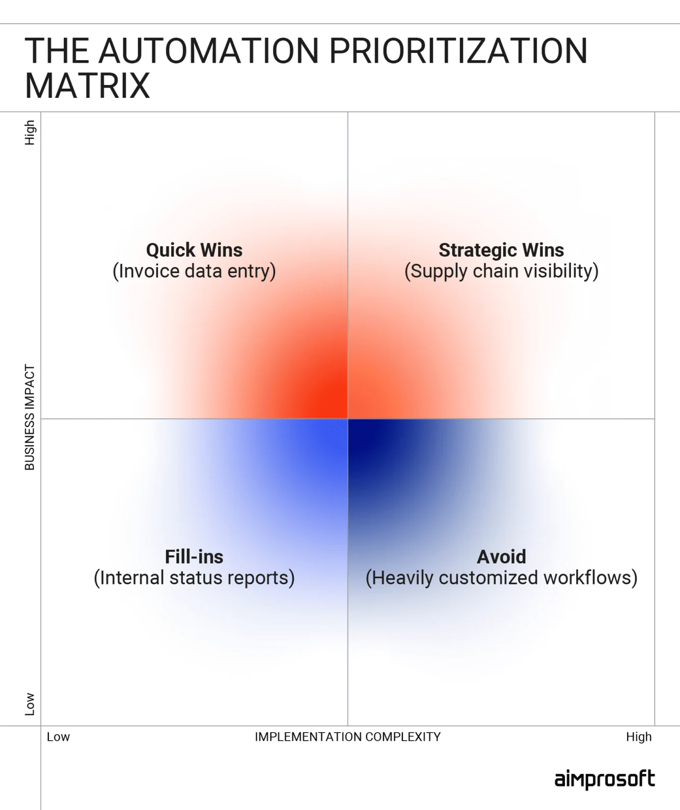 The automation prioritization matrix - Automation strategy for businesses