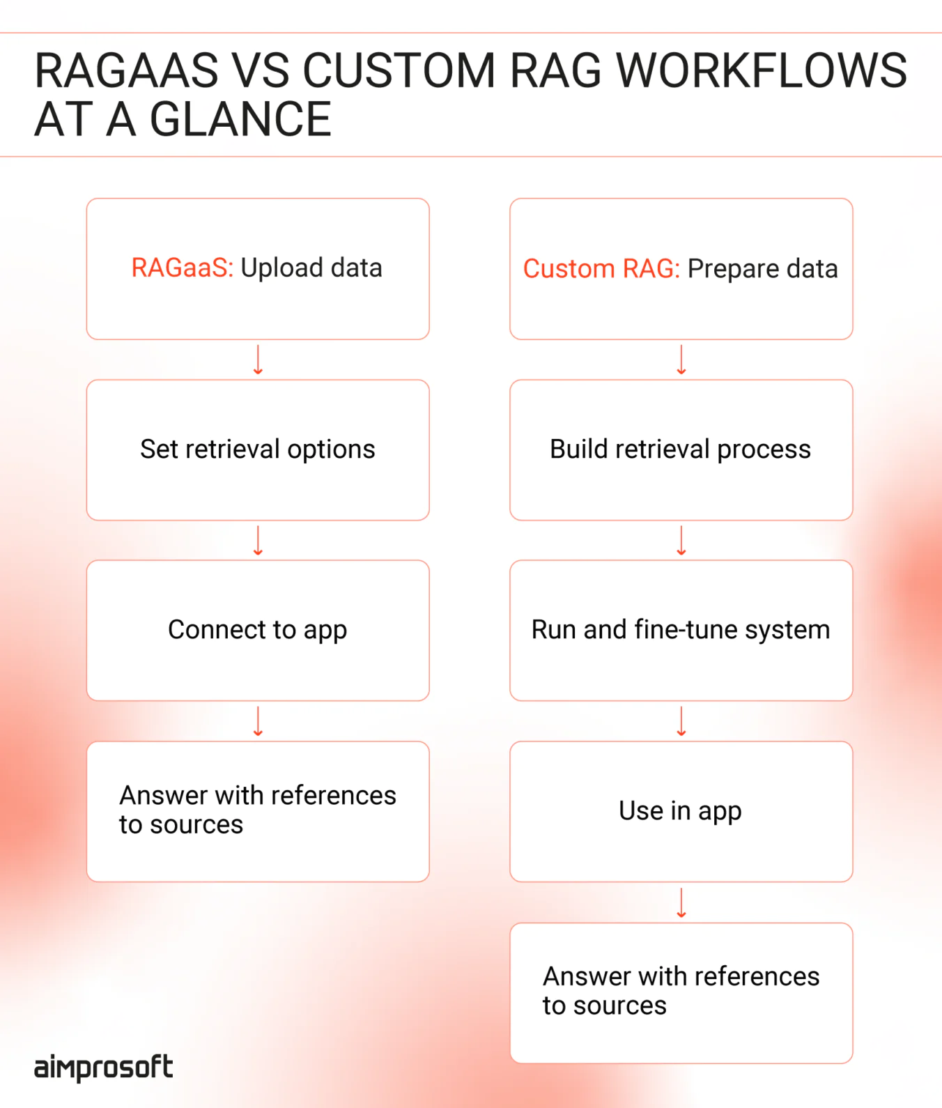 Difference between custom RAG and RAG-as-a-Service