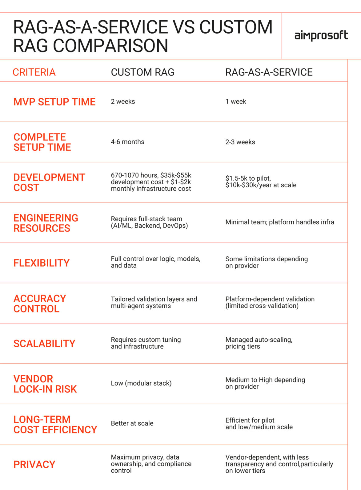 Choosing between custom RAG and managed RAG