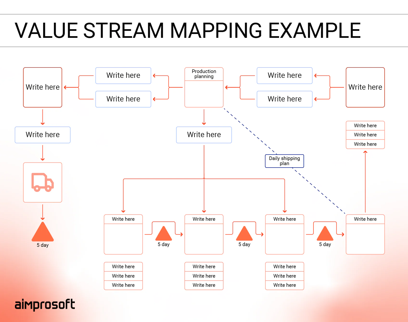 Value stream mapping example - Prioritize business processes for automation