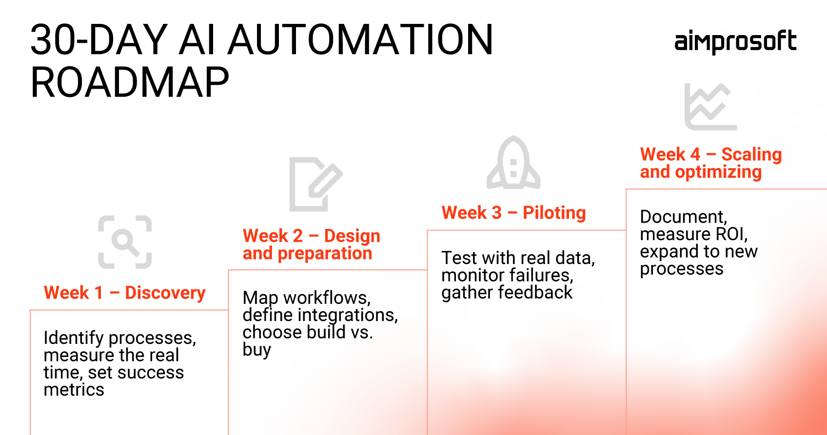 AI automation implementation