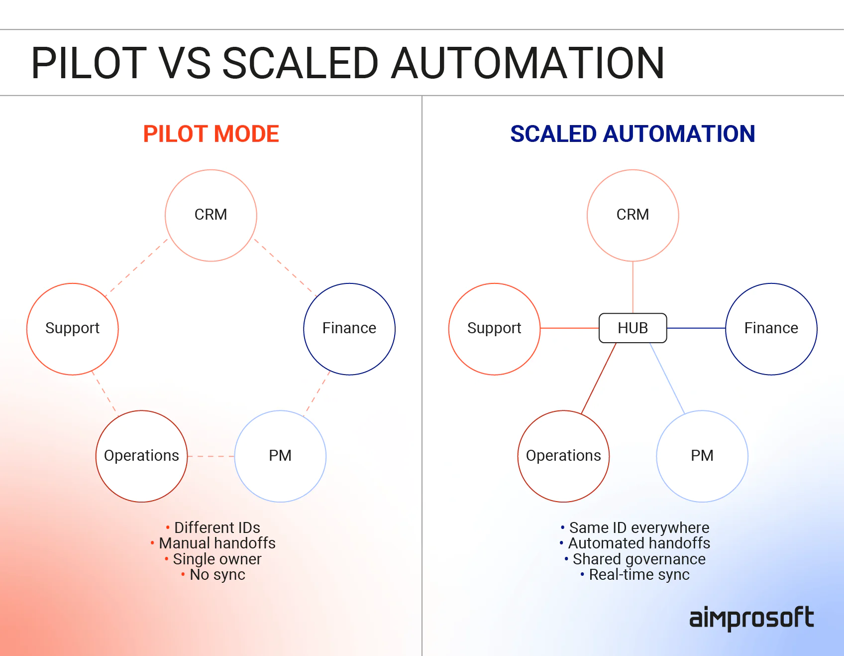 Automate workflows for small business