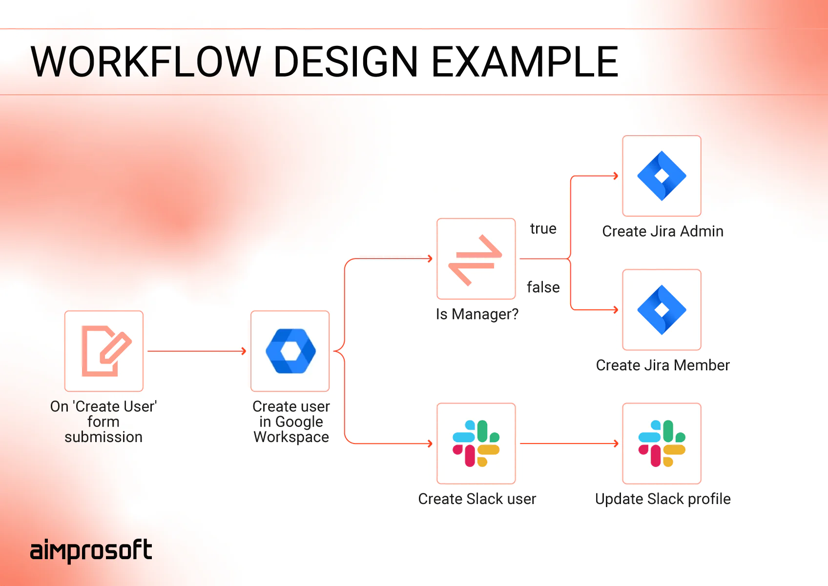 Automation strategy and roadmap for businesses