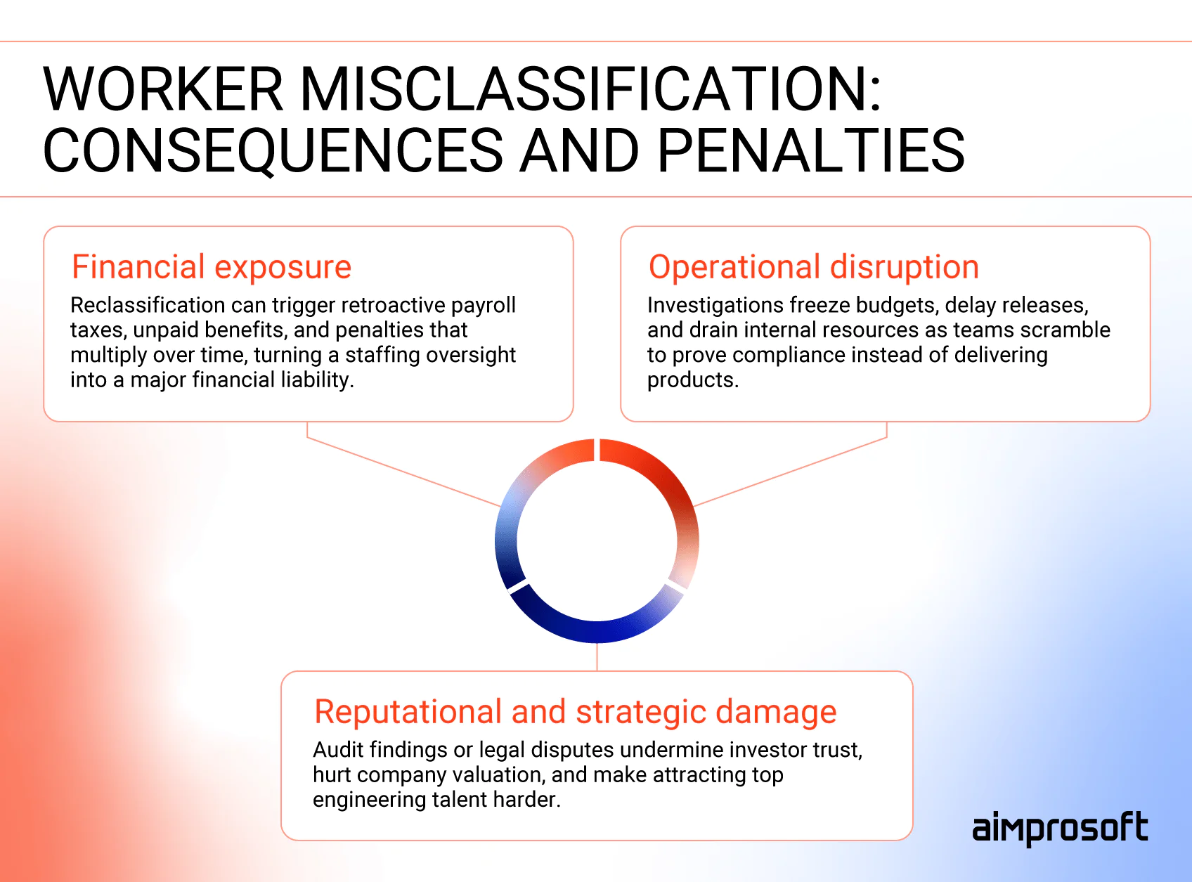 Risks of employee misclassification Worker misclassification: risks and penalties