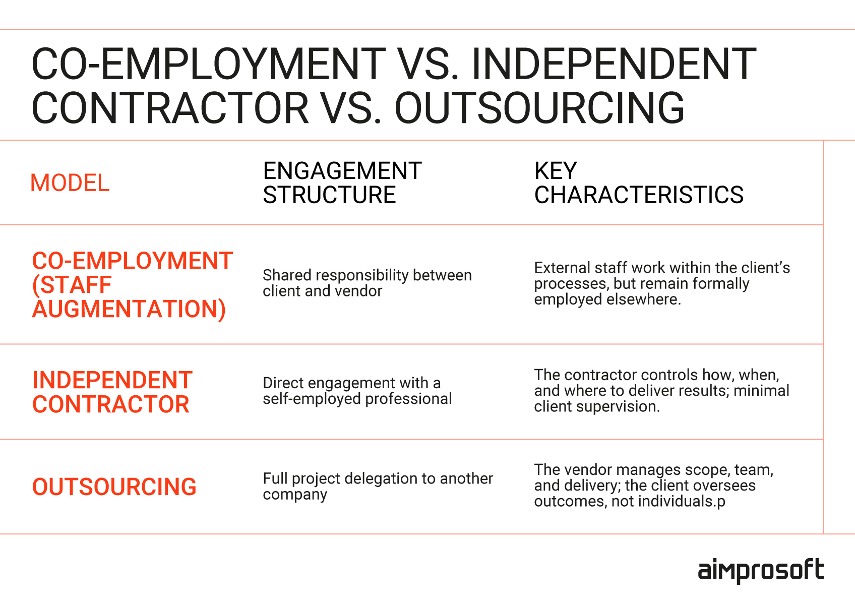Co-employment vs contractor vs outsoucring Visual showing co-employment vs vendor employee vs contractor