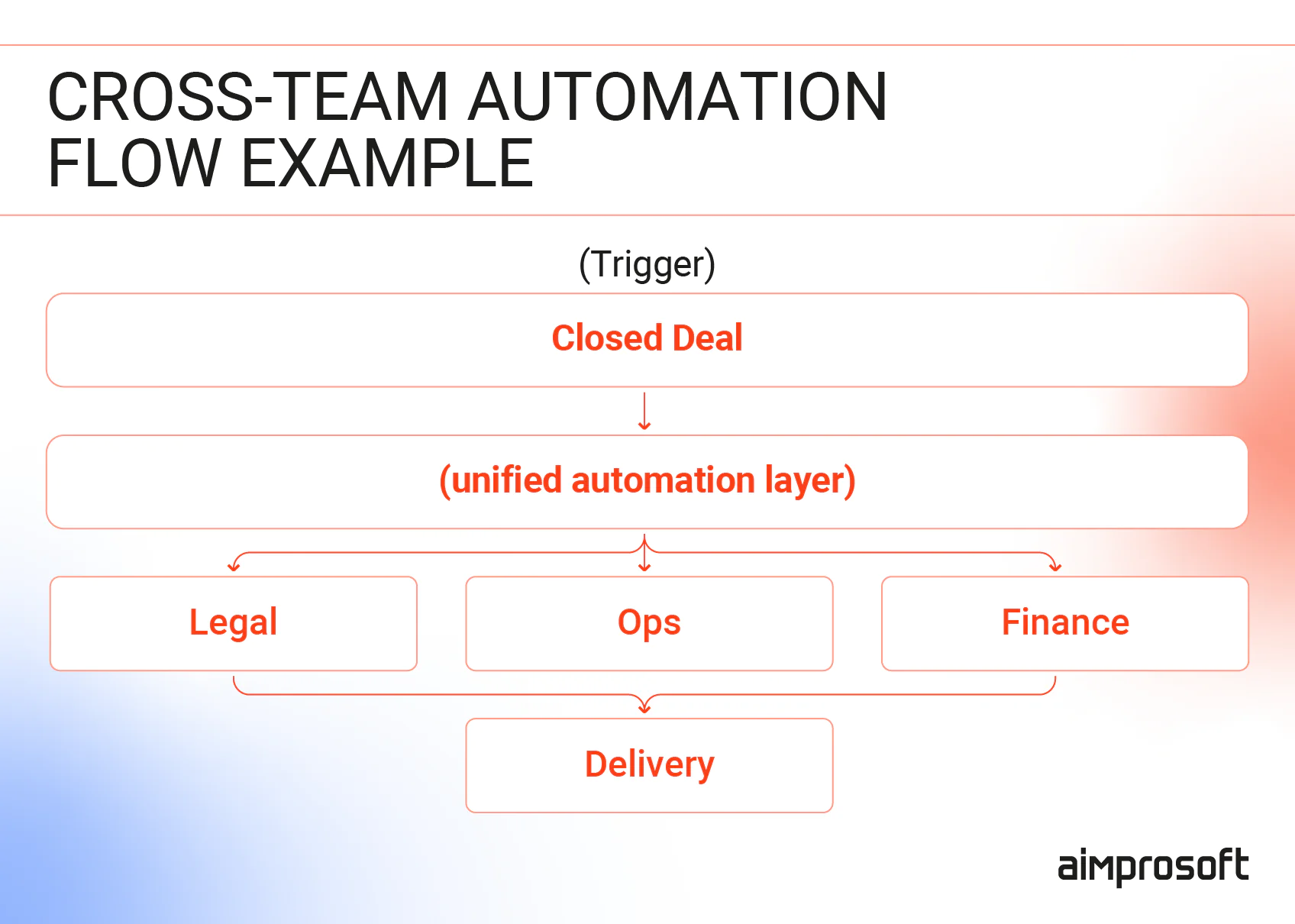 Small business process automation