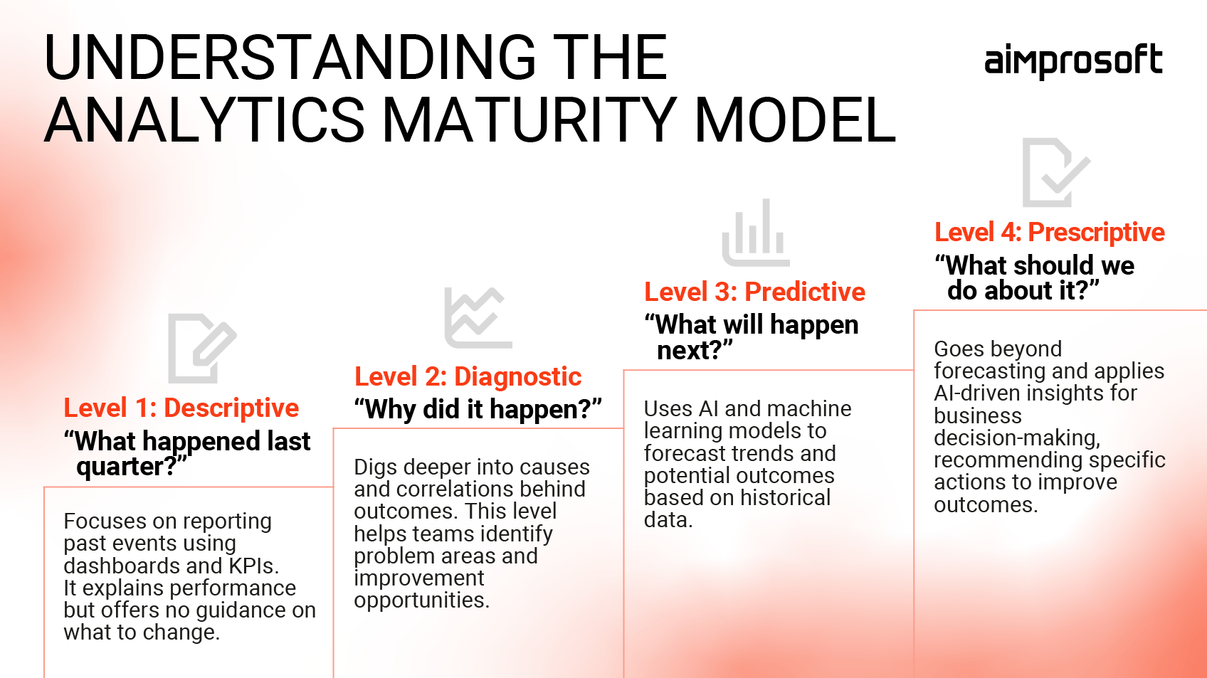 How analytics evolved from descriptive to AI predictive and prescriptive 