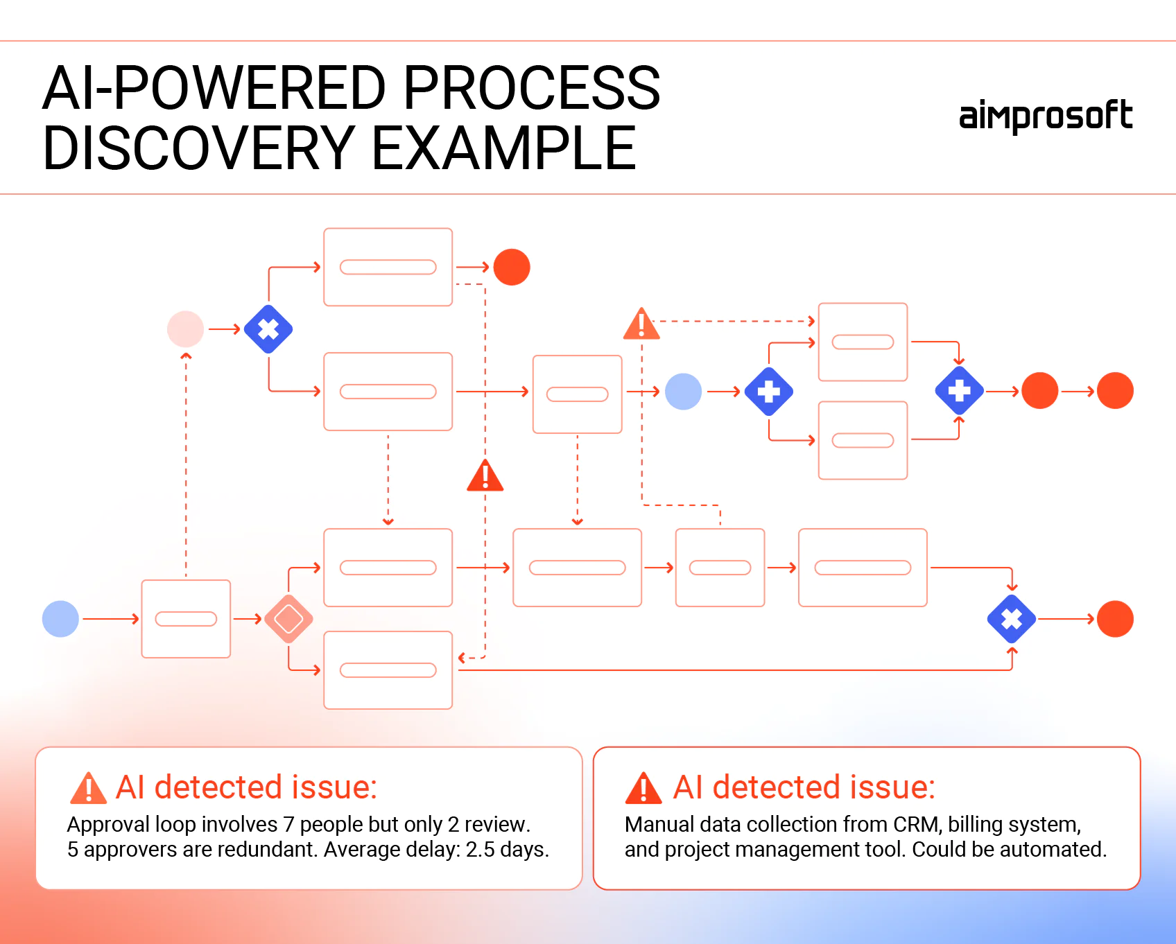 How's AI-powered process discovery look like