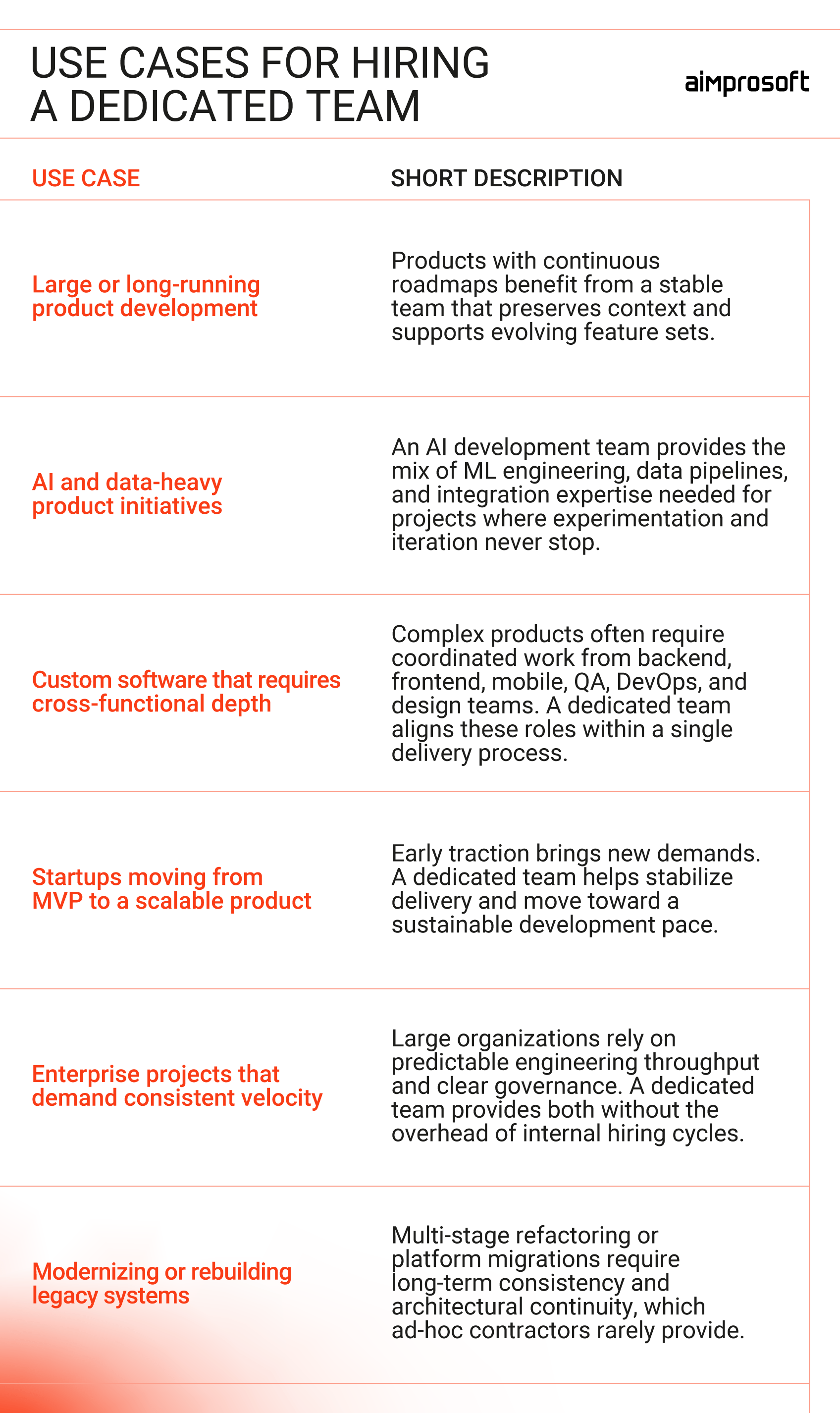 Dedicated software development team use cases