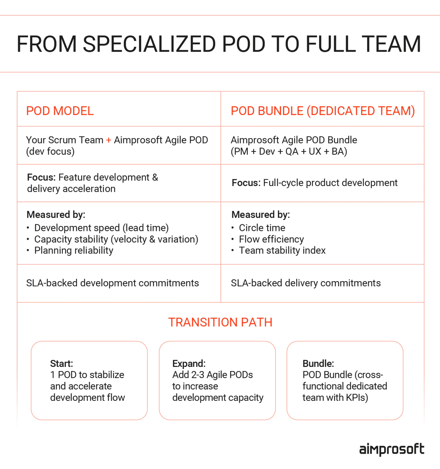 Agile POD vs Scrum team
