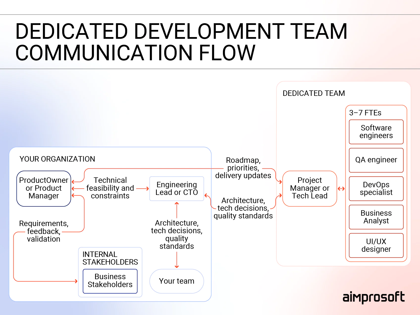 Dedicated team structure
