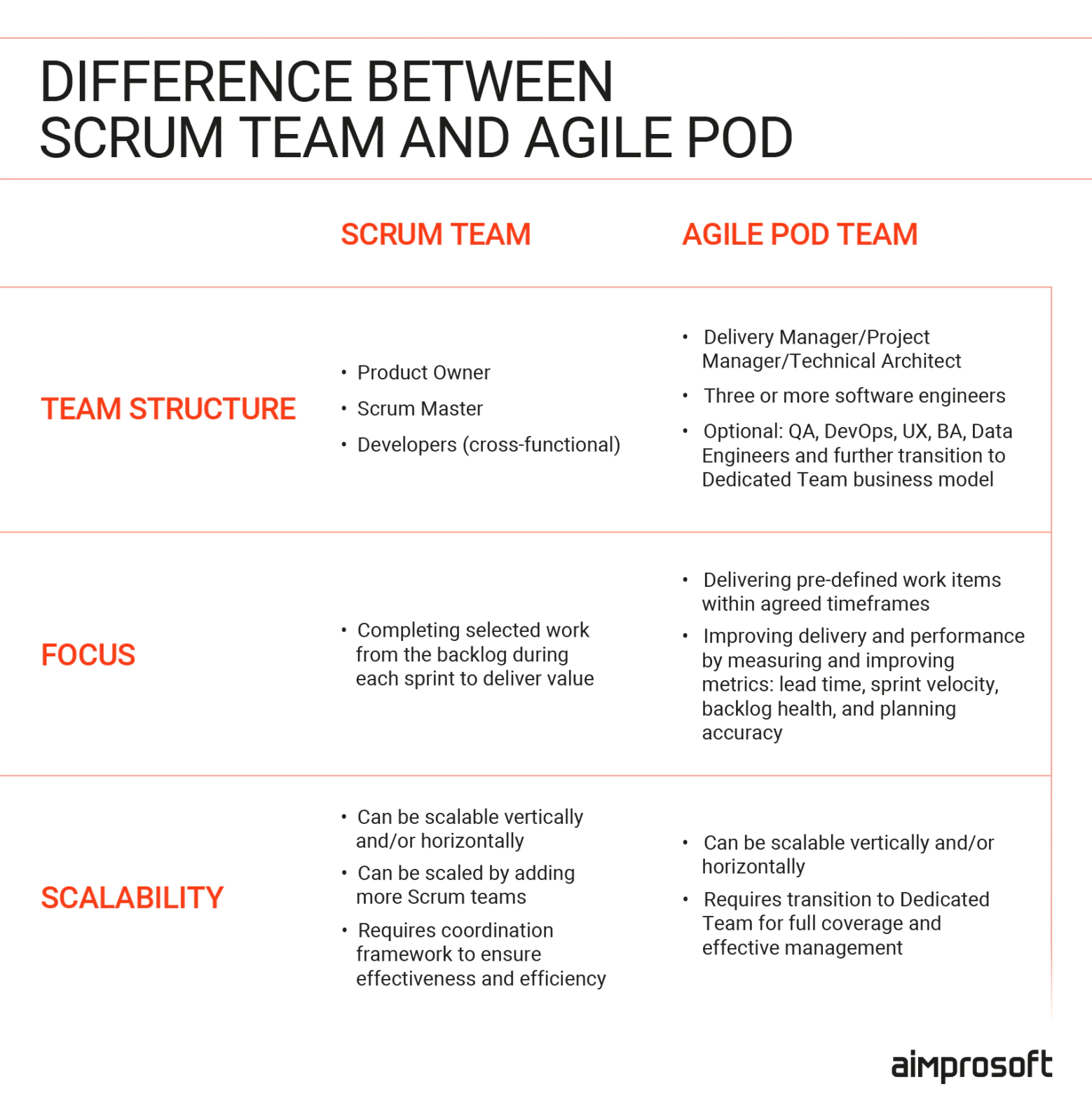 Difference between Agile POD and Scrum Team
