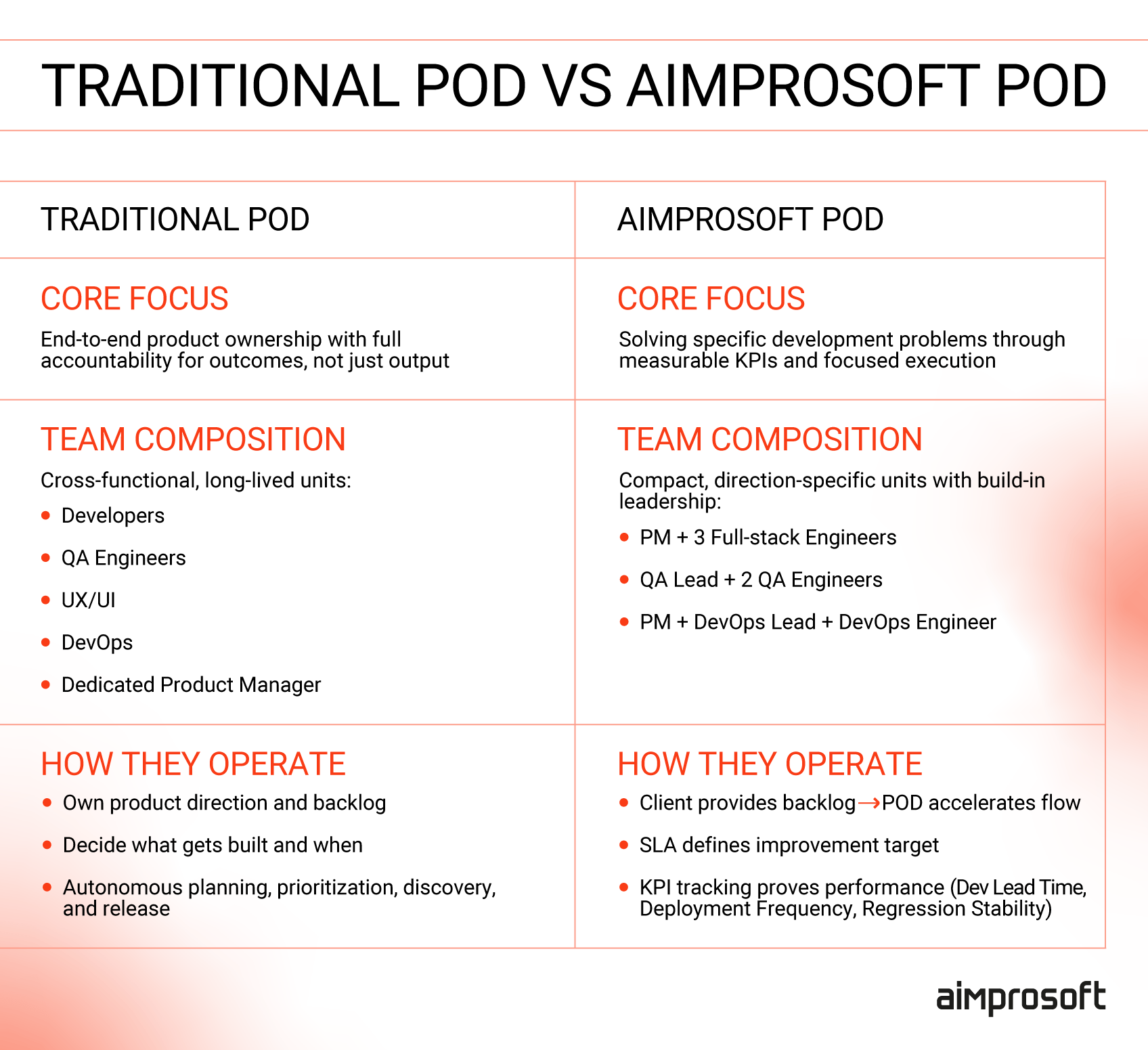 Comparison table between traditional POD and Aimprosoft Agile POD