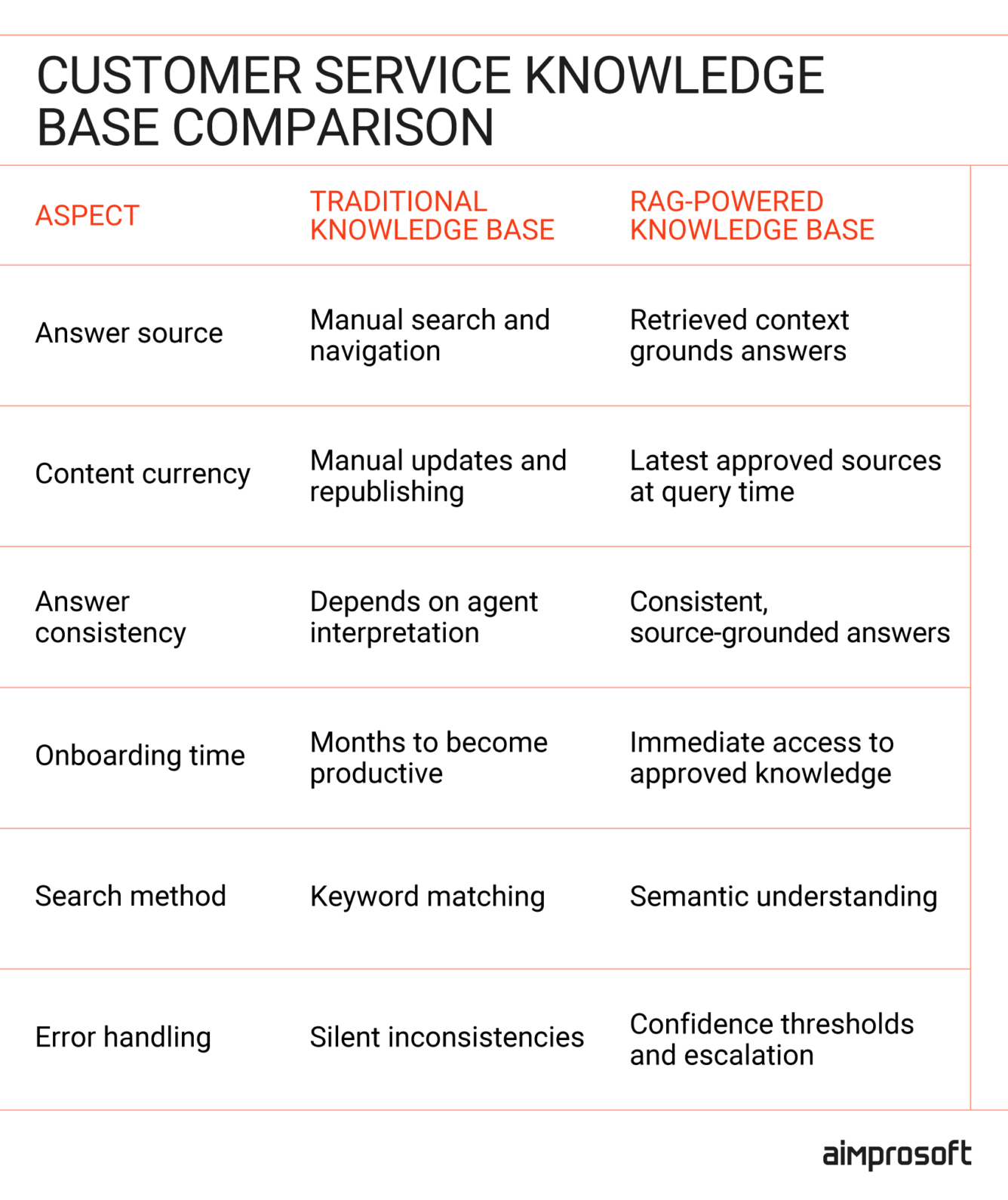 difference between traditional knowledge base and RAG-powered