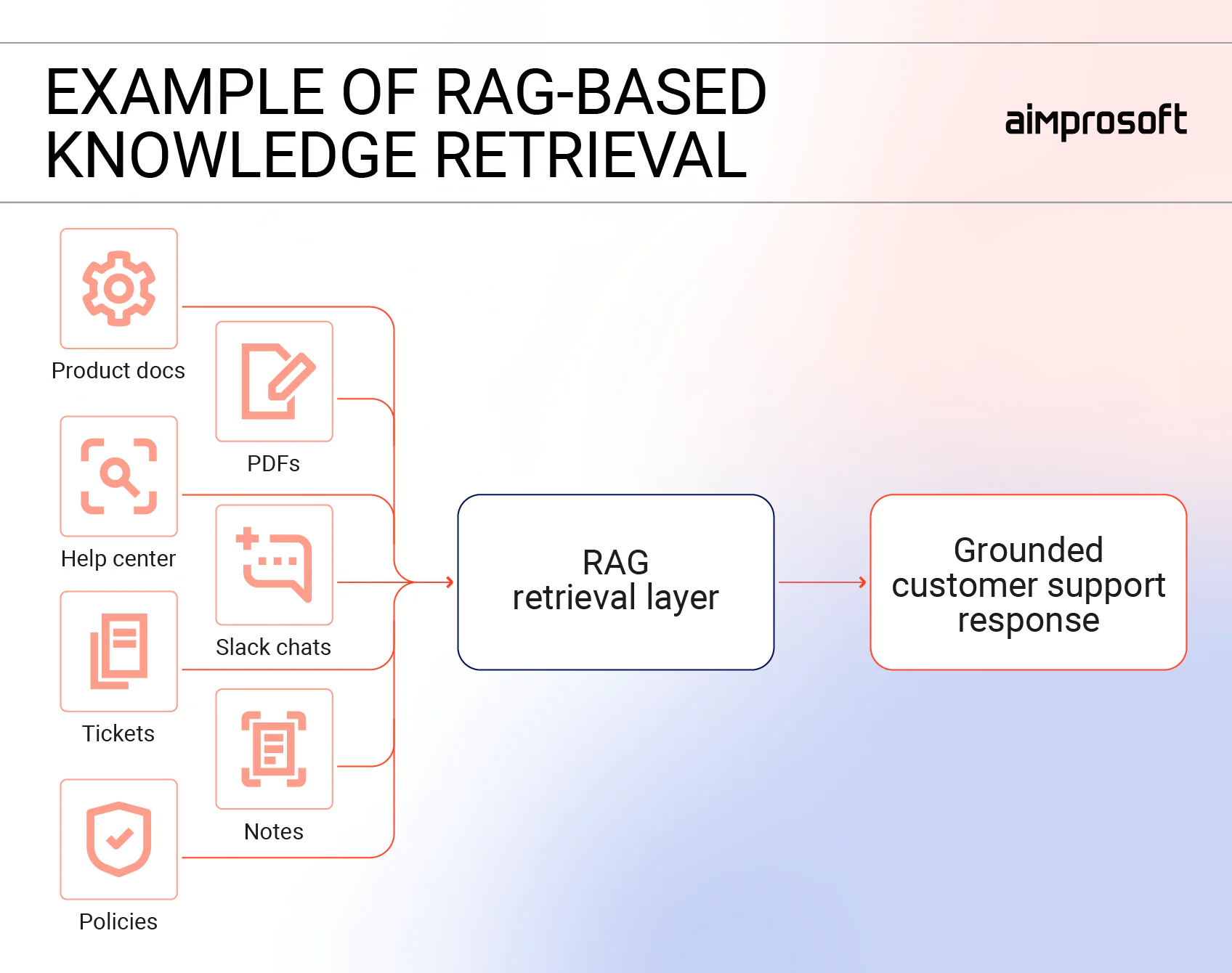 How RAG-based knowledge retrieval works