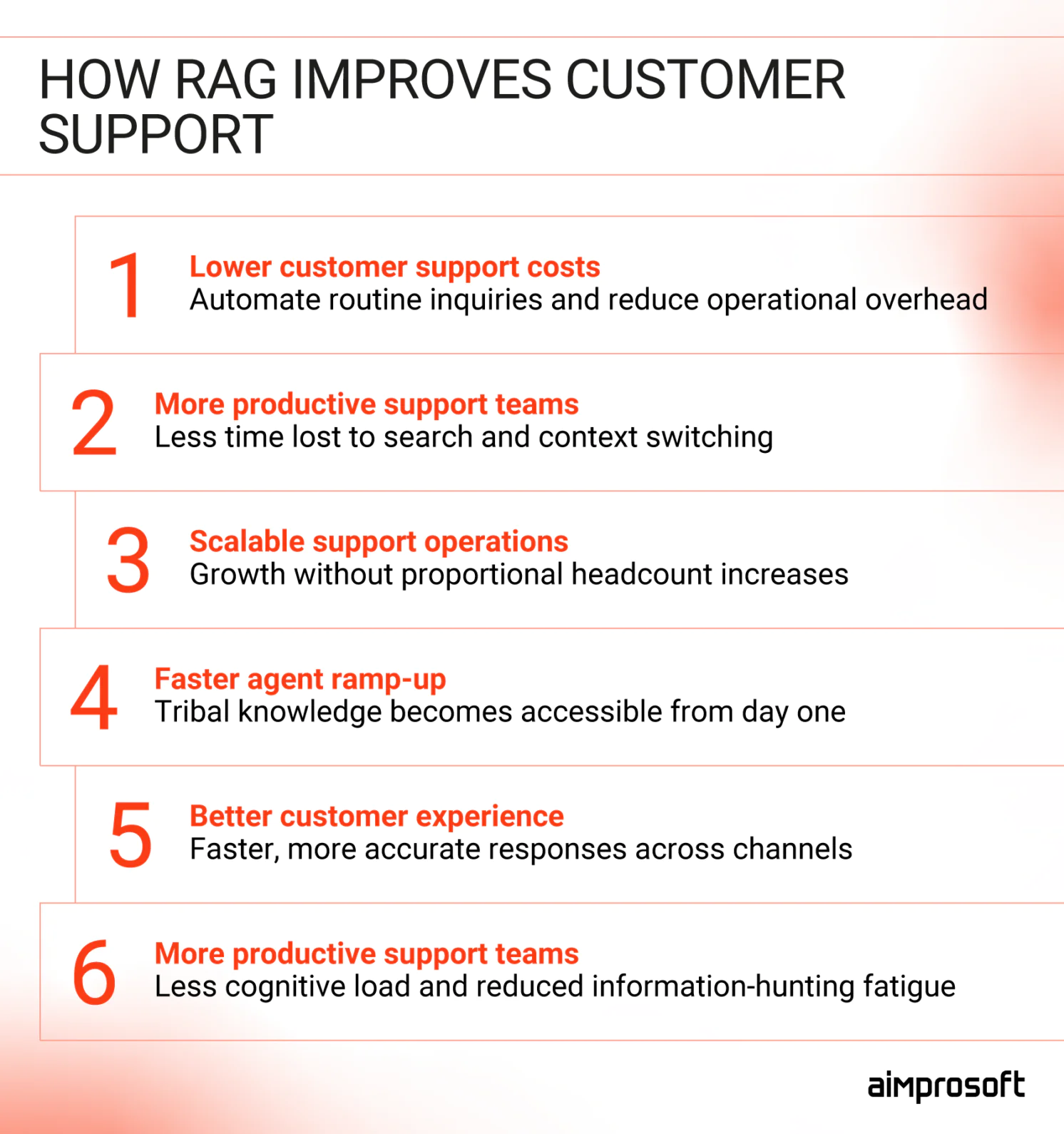 How RAG helps in customer support