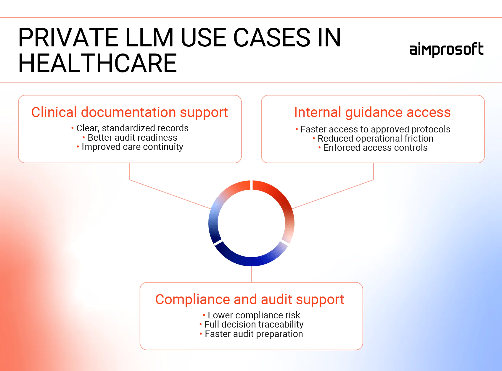 LLM use cases for healthcare