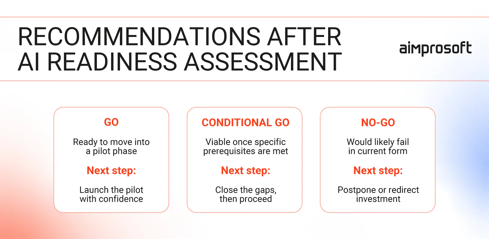 Recommendations after AI readiness assessment: Go, Conditional Go, No Go
